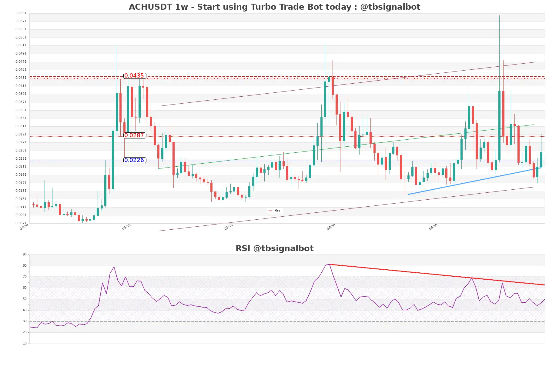 ACHUSDT 1w ACHUSDT_1w