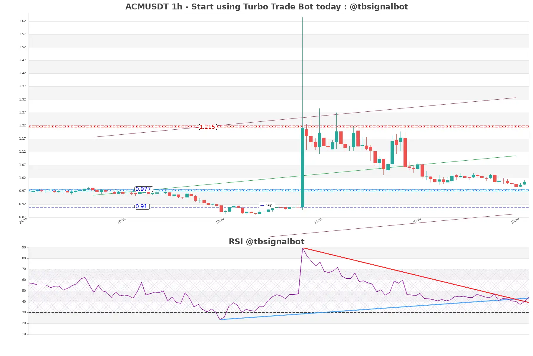 ACMUSDT 1h ACMUSDT_1h