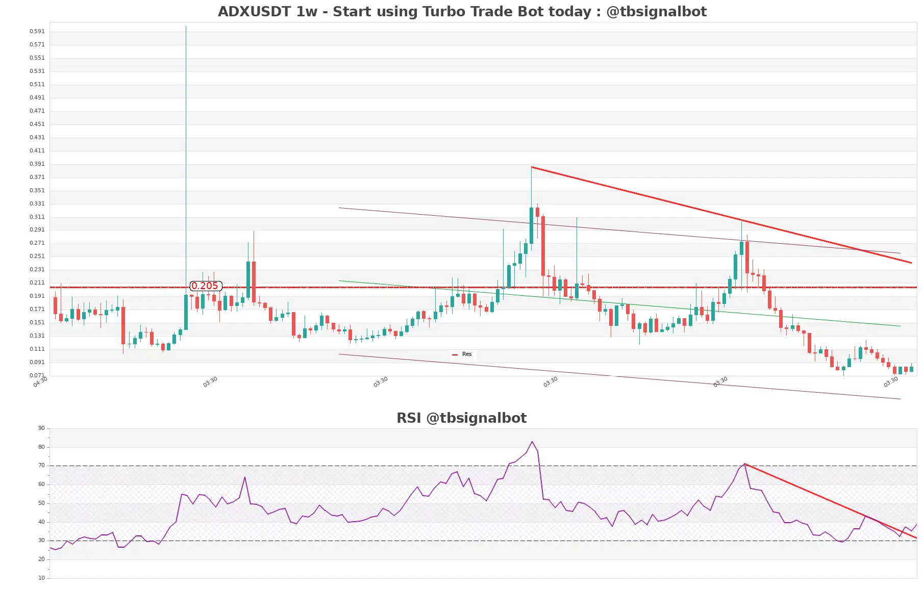 ADXUSDT 1w ADXUSDT_1w