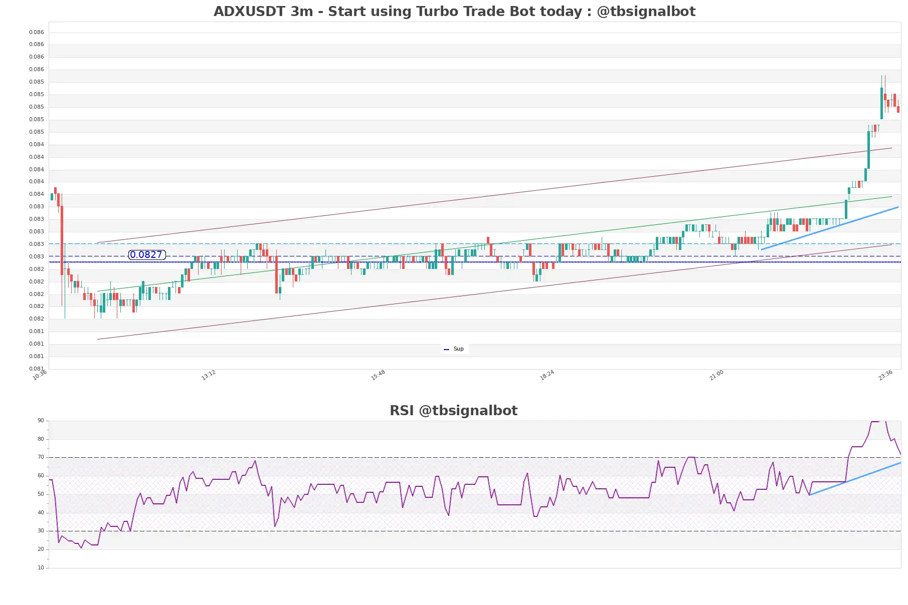 ADXUSDT_3m