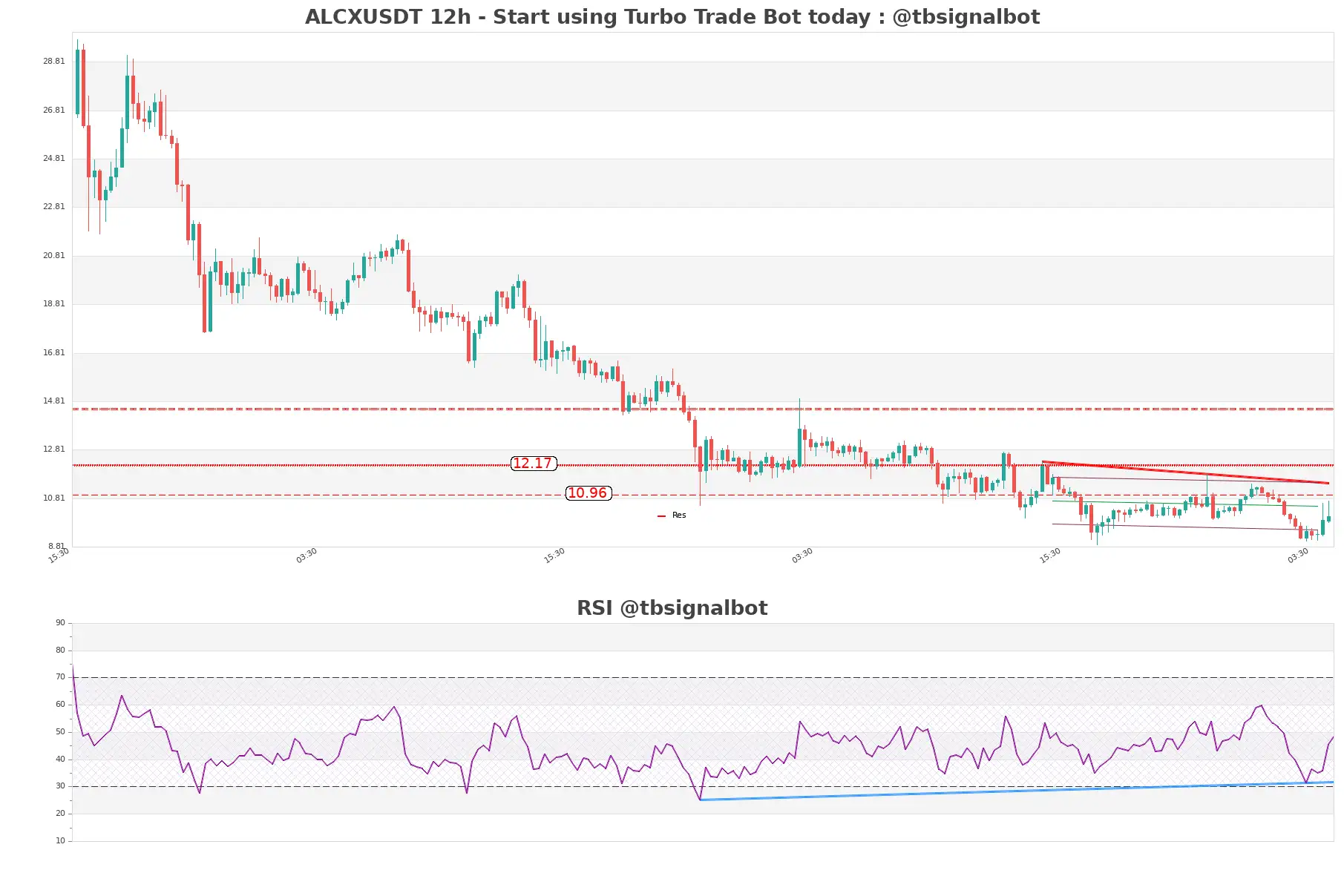 ALCXUSDT 12h ALCXUSDT_12h