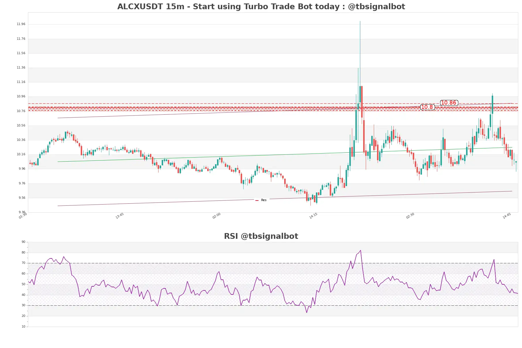 ALCXUSDT 15m ALCXUSDT_15m