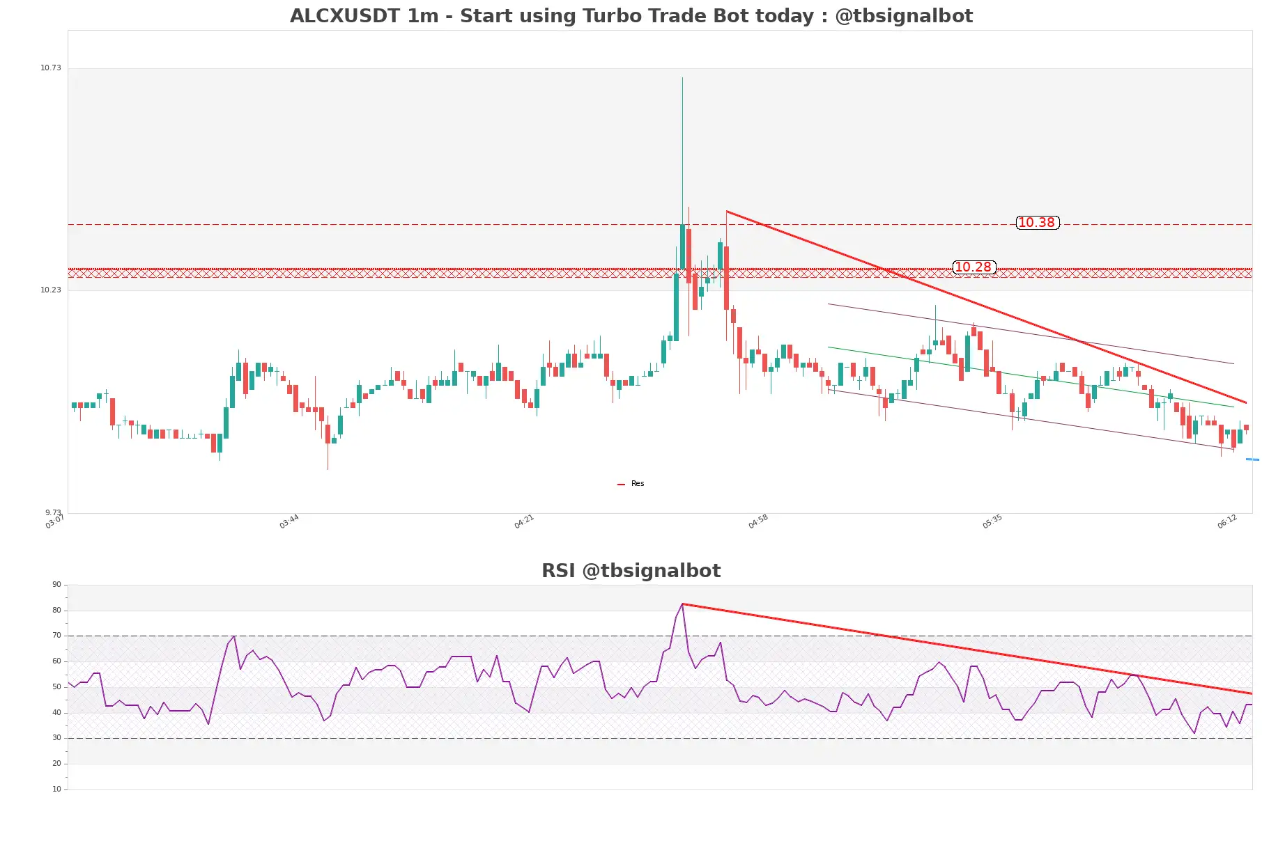 ALCXUSDT 1m ALCXUSDT_1m
