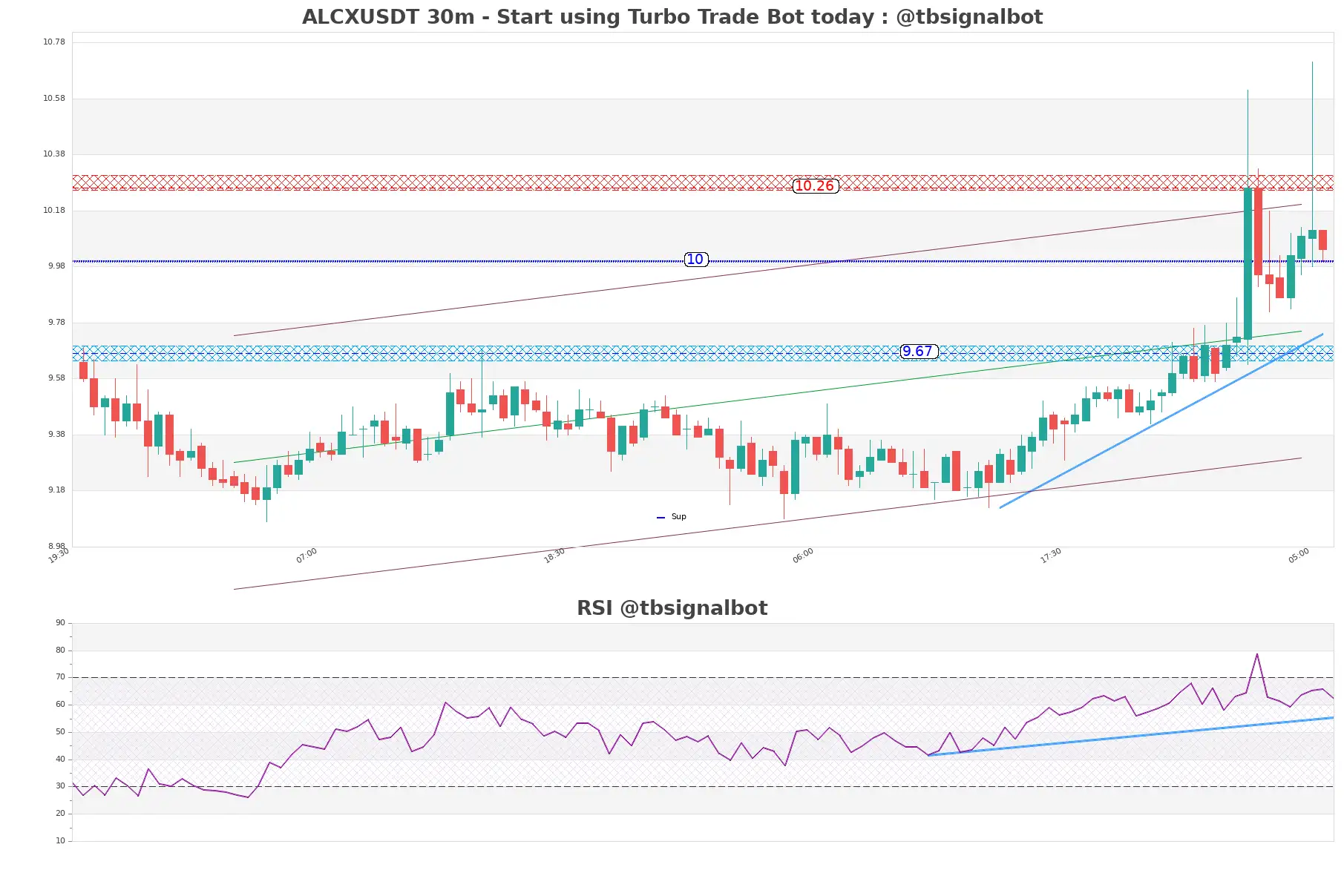 ALCXUSDT 30m ALCXUSDT_30m