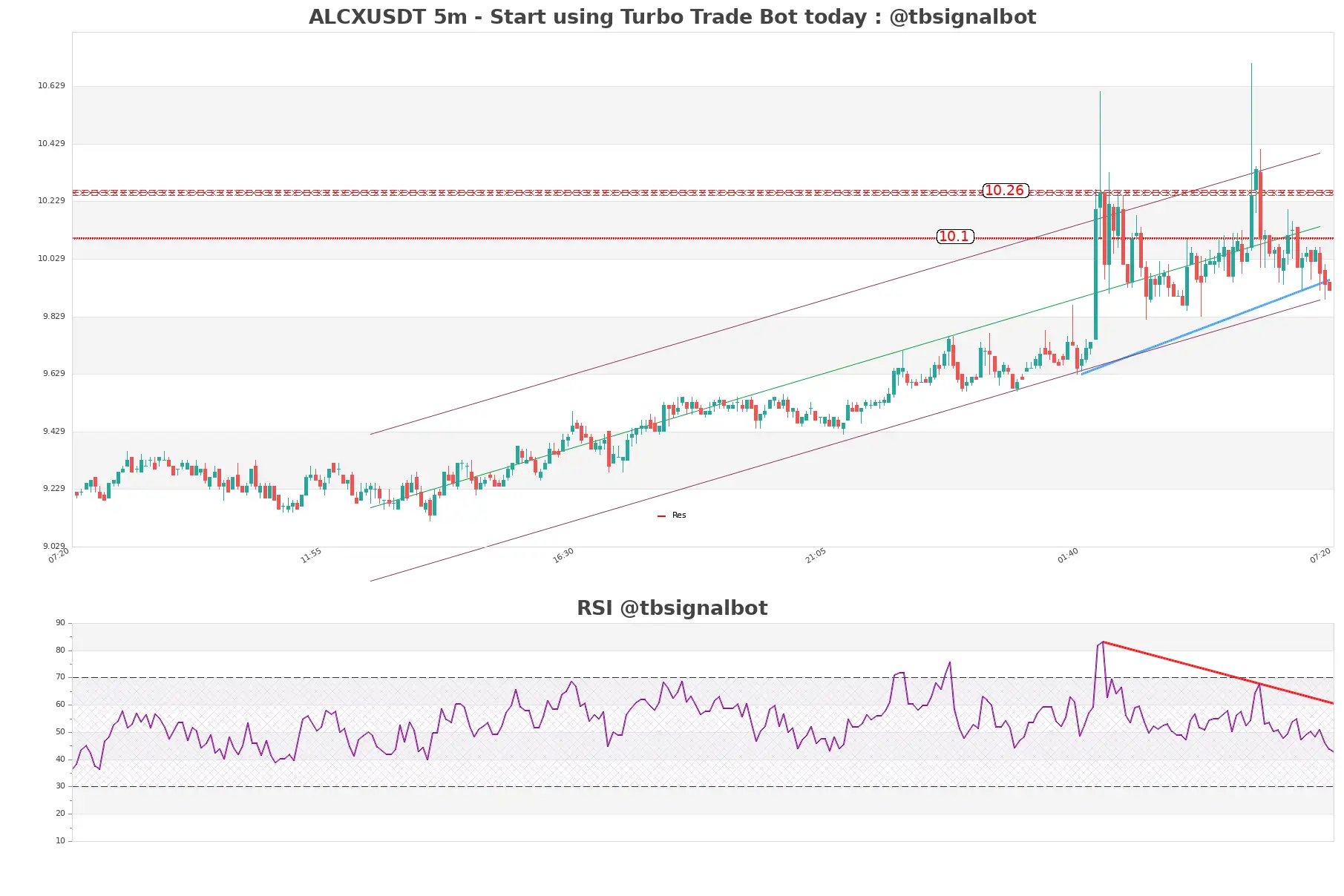 ALCXUSDT 5m ALCXUSDT_5m