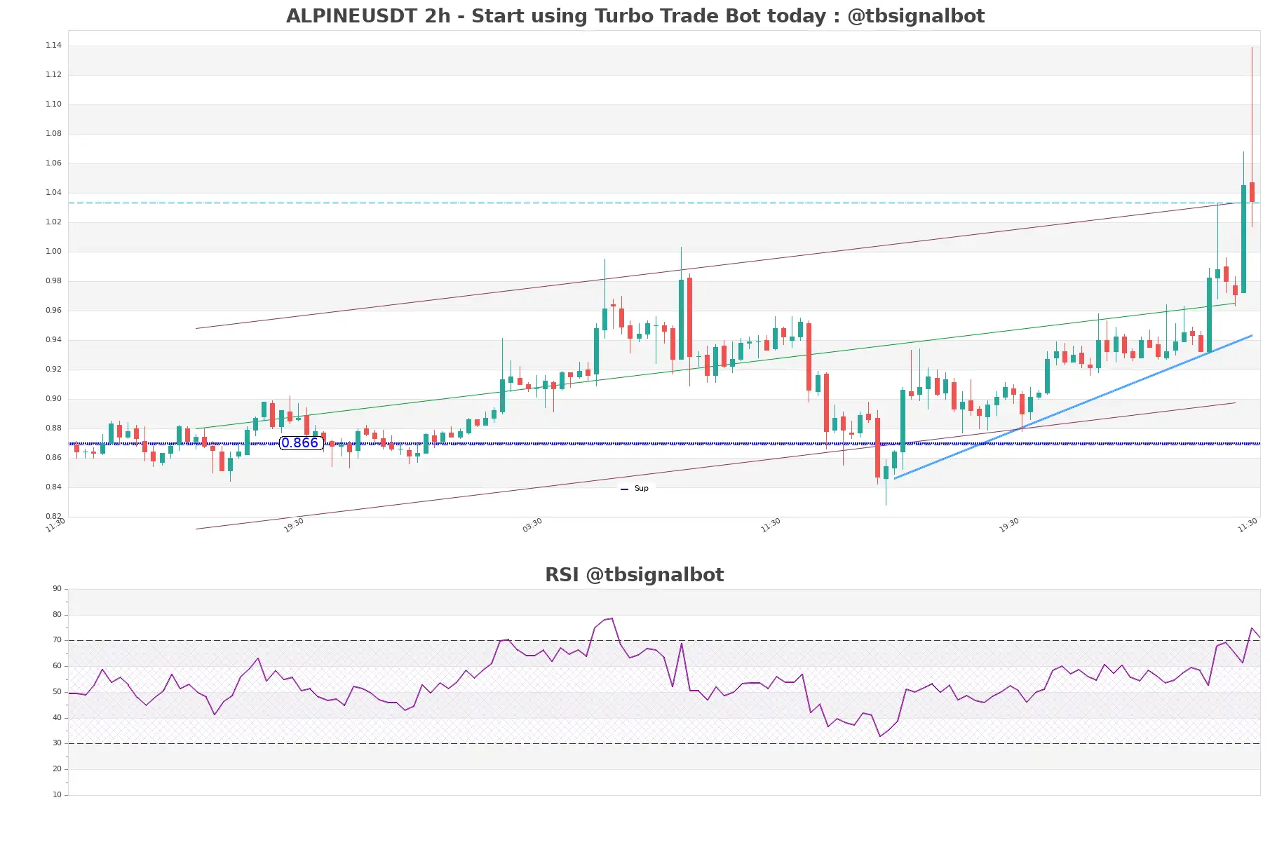 ALPINEUSDT 2h ALPINEUSDT_2h