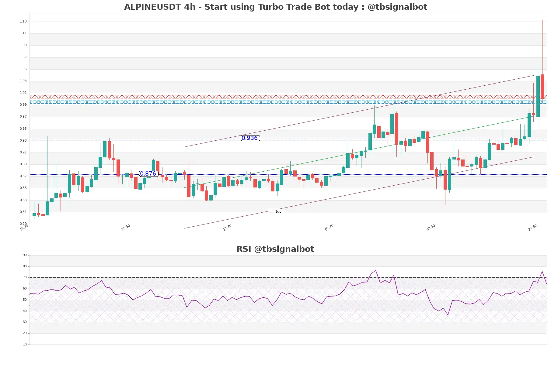 ALPINEUSDT_4h