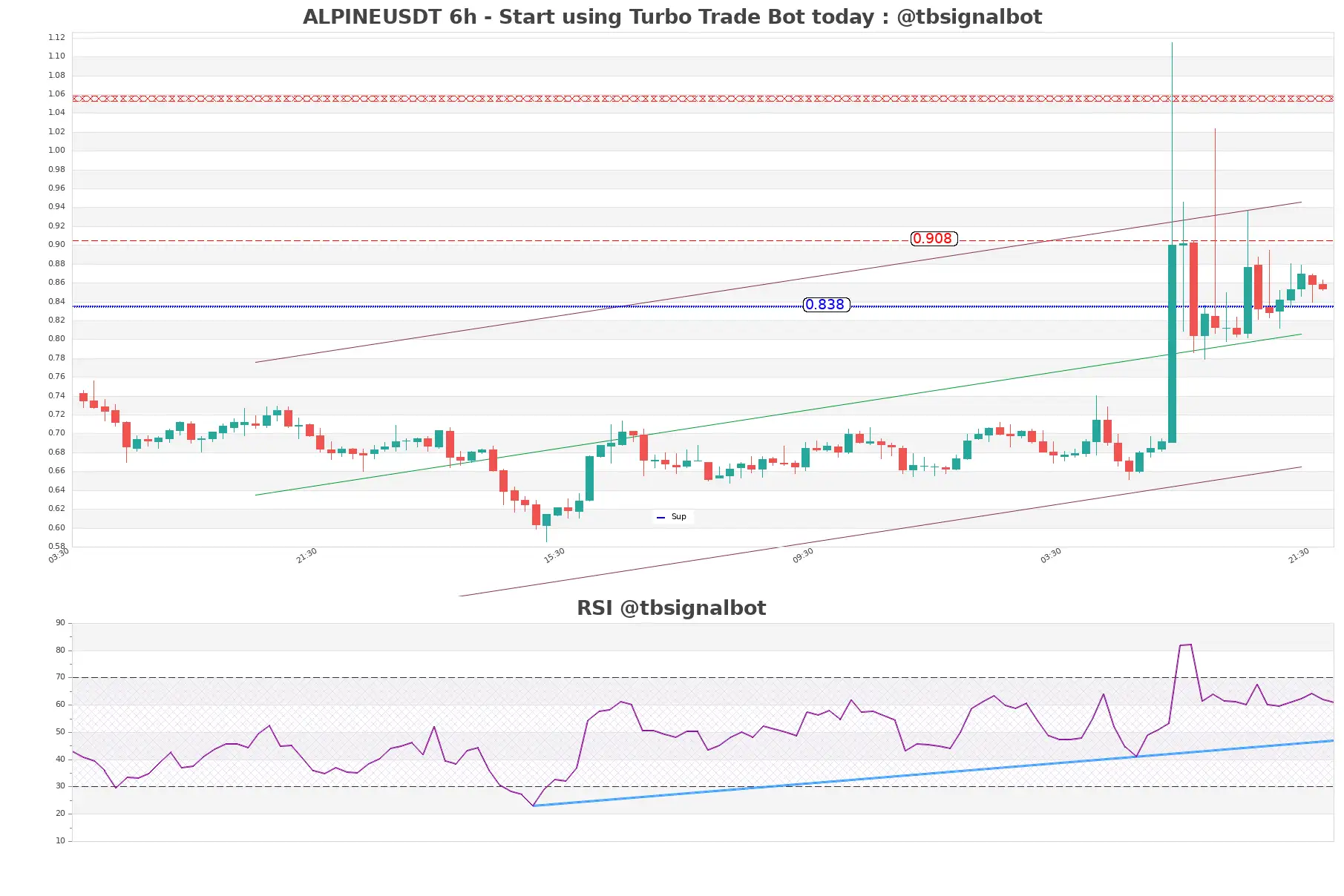 ALPINEUSDT_6h