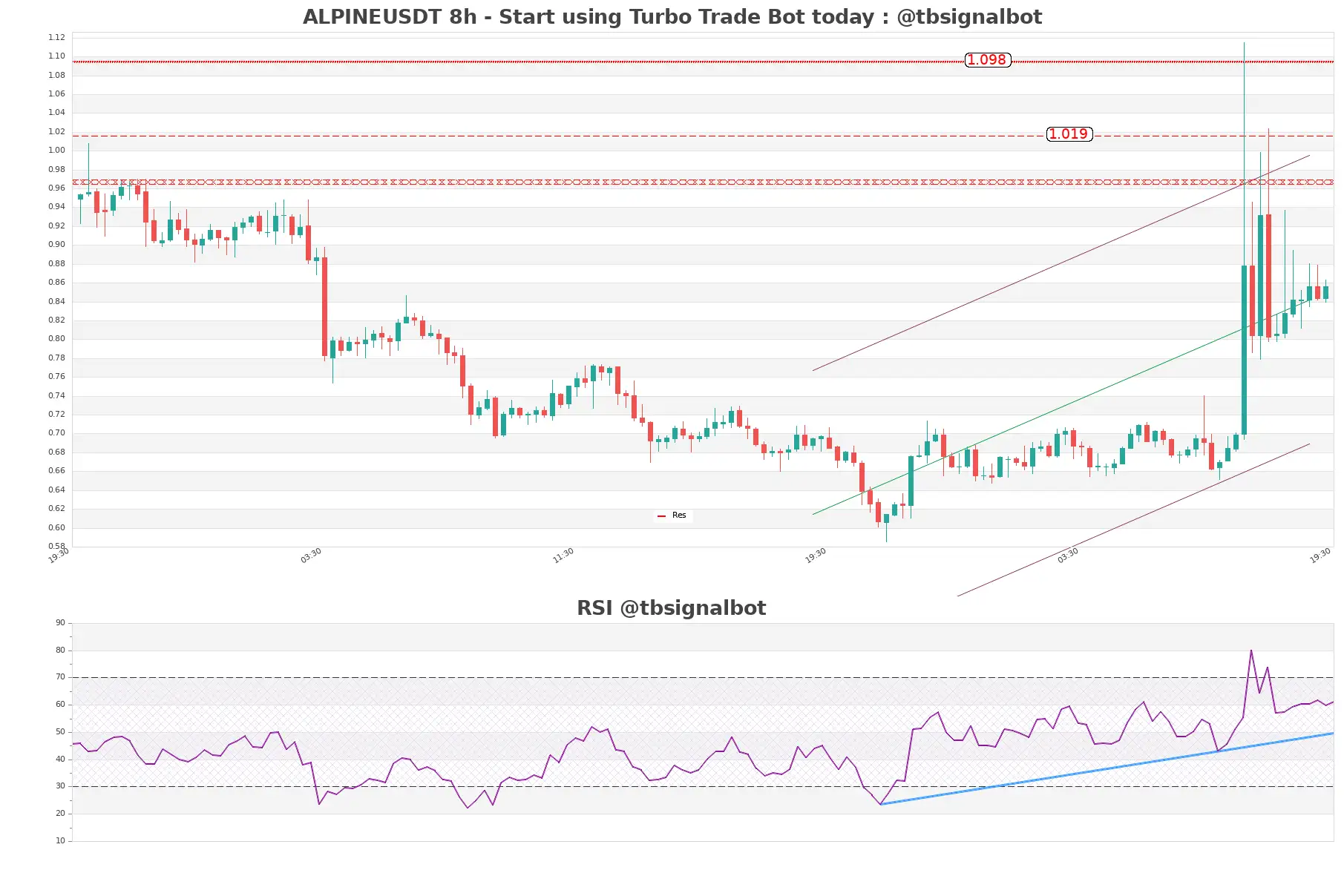 ALPINEUSDT_8h