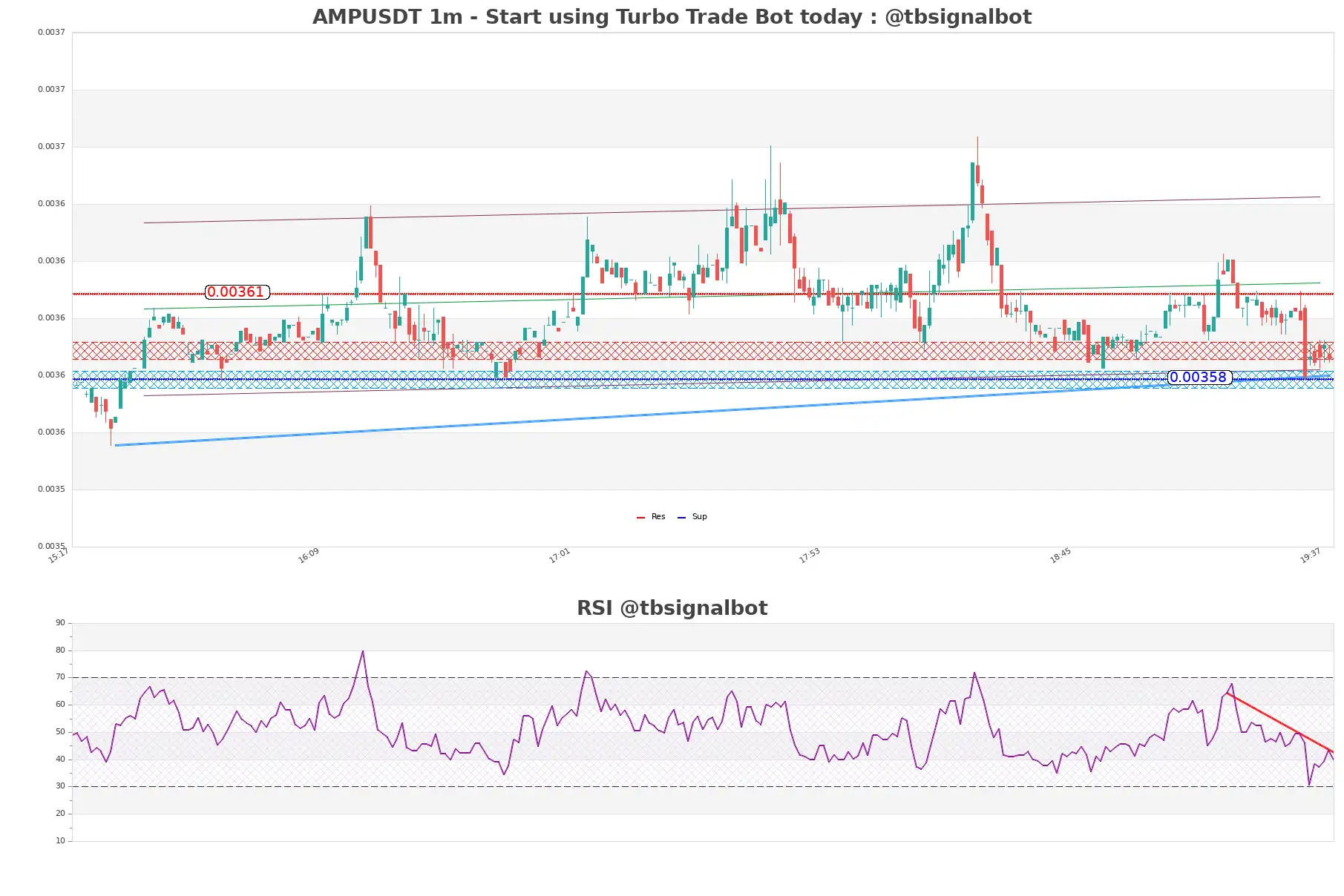 AMPUSDT 1m AMPUSDT_1m