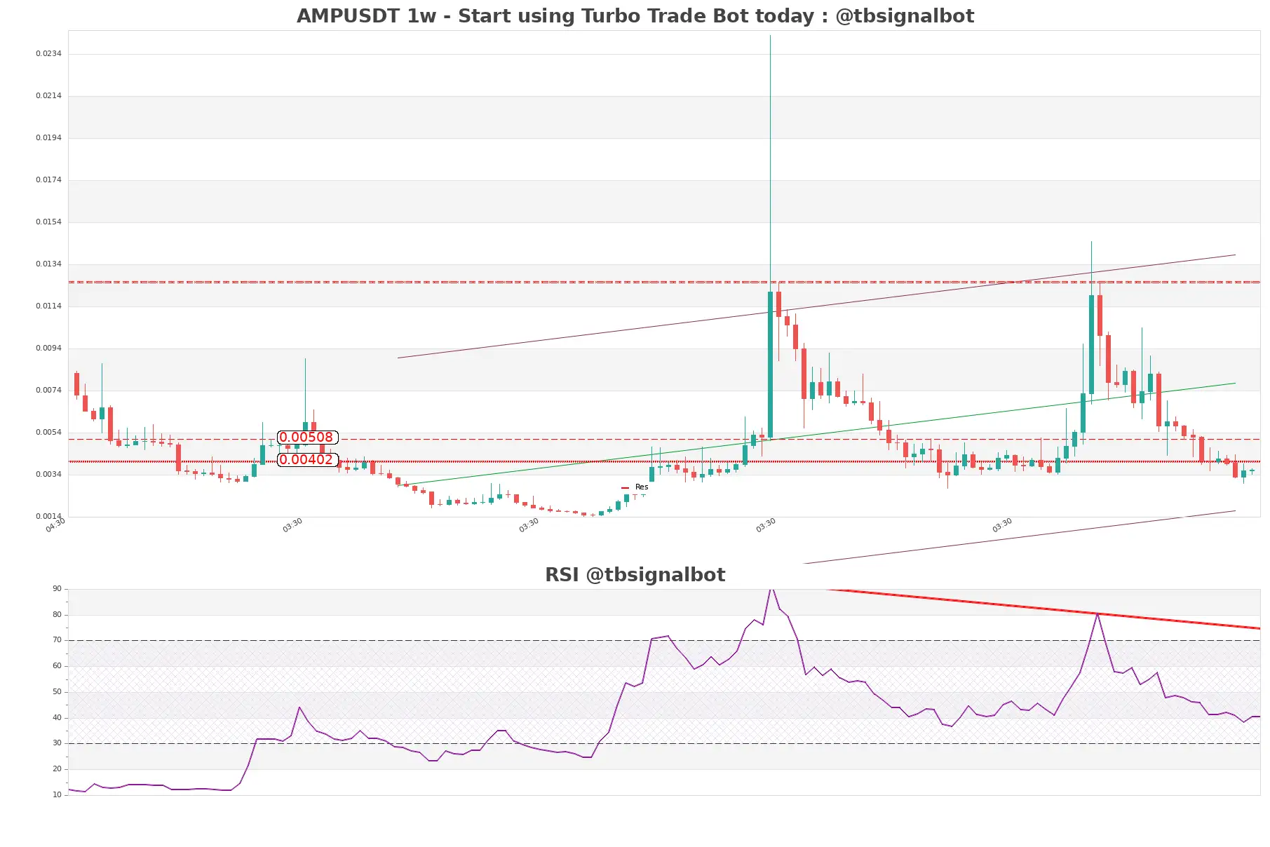 AMPUSDT 1w AMPUSDT_1w