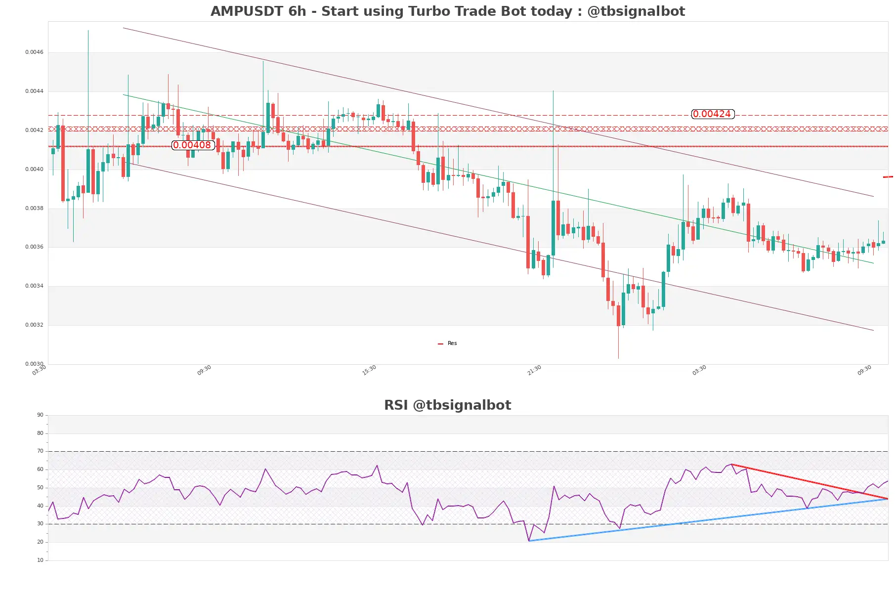 AMPUSDT 6h AMPUSDT_6h