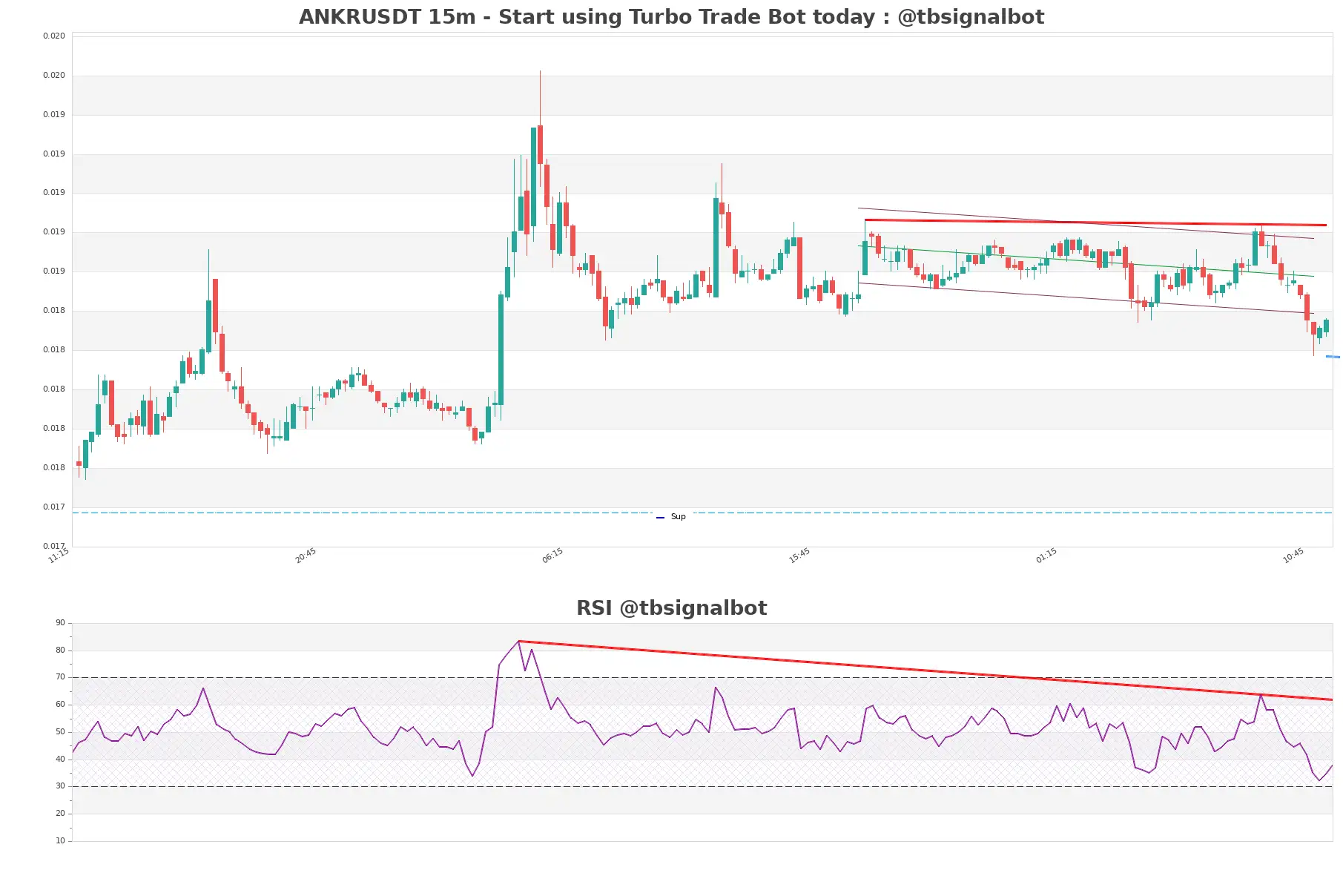 ANKRUSDT 15m ANKRUSDT_15m