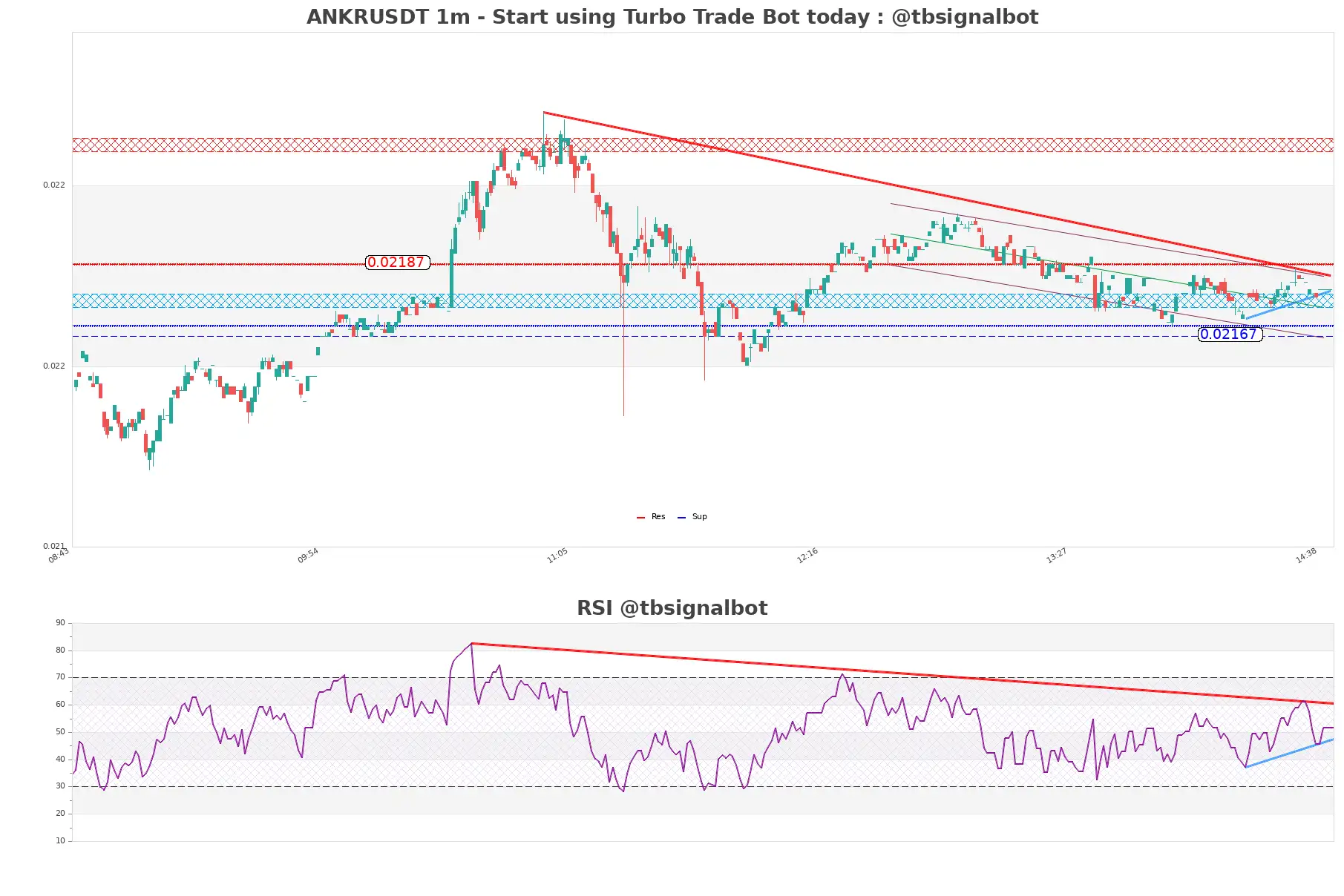 ANKRUSDT 1m ANKRUSDT_1m