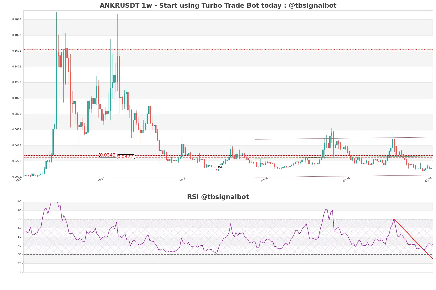 ANKRUSDT 1w ANKRUSDT_1w
