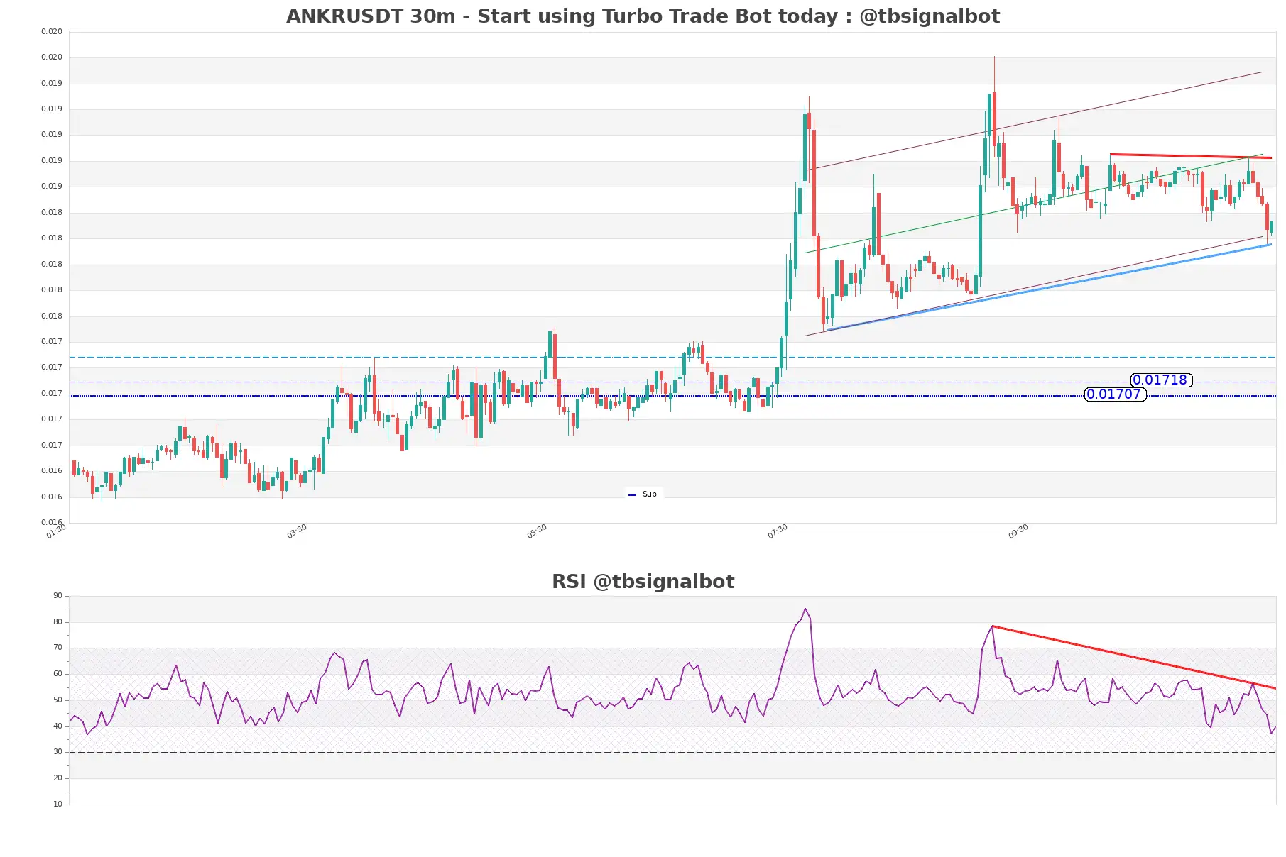 ANKRUSDT 30m ANKRUSDT_30m