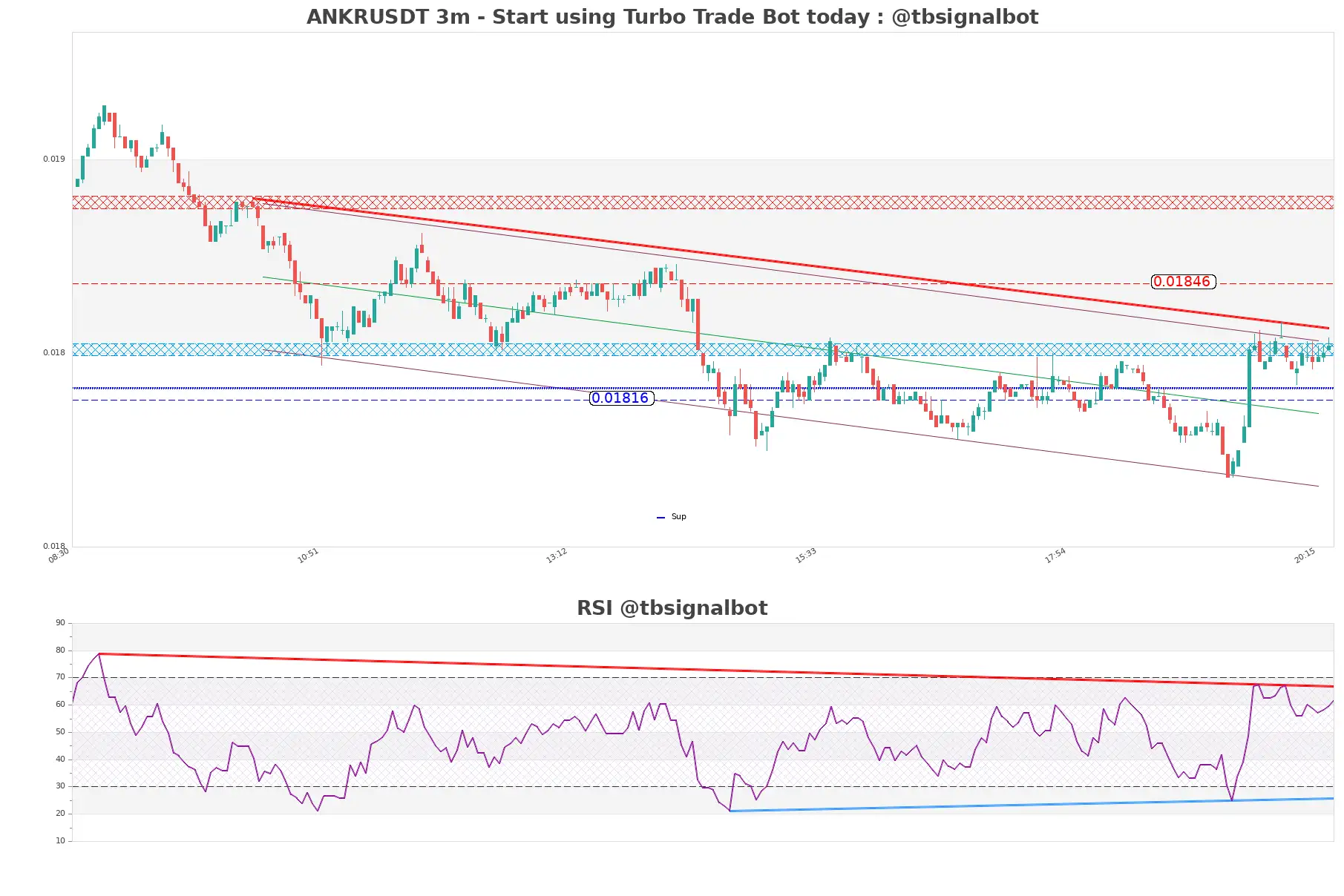 ANKRUSDT 3m ANKRUSDT_3m