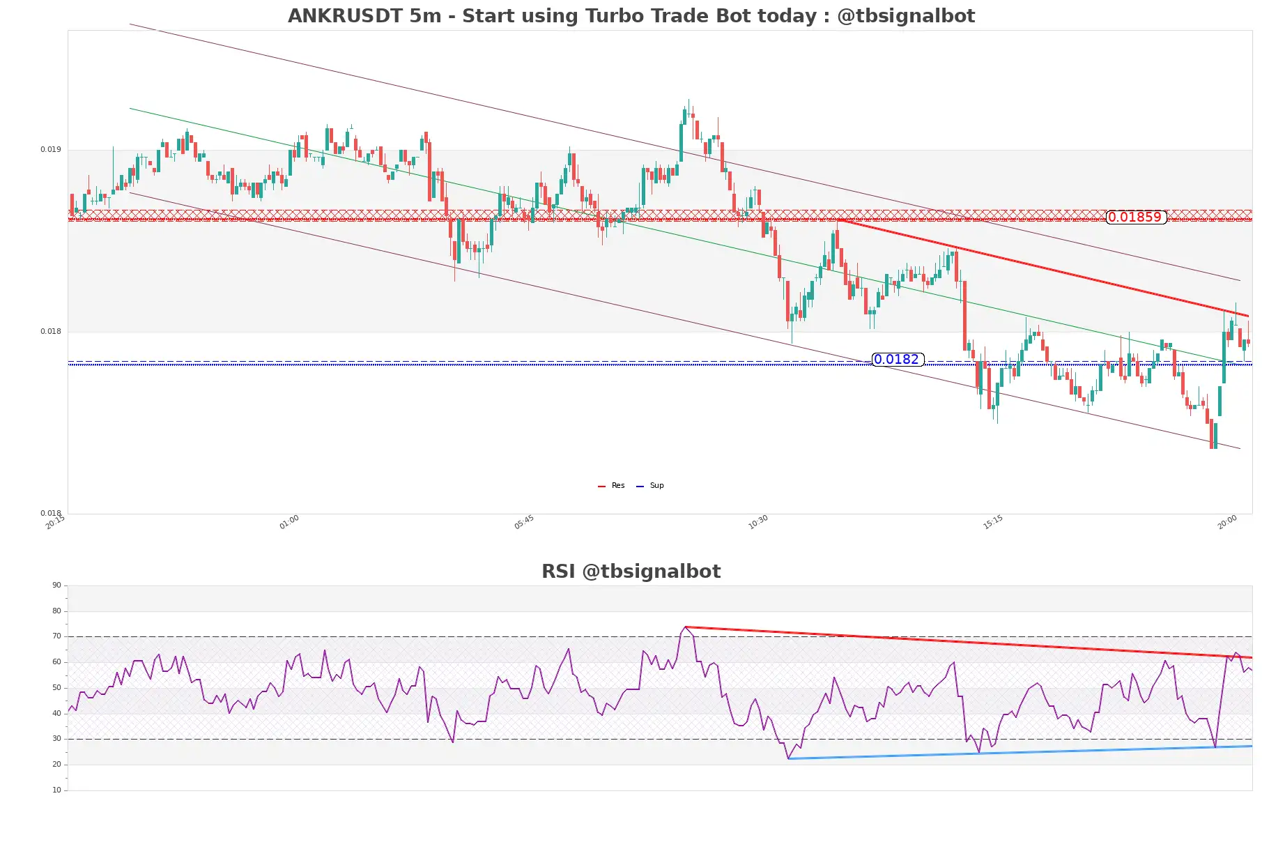 ANKRUSDT 5m ANKRUSDT_5m