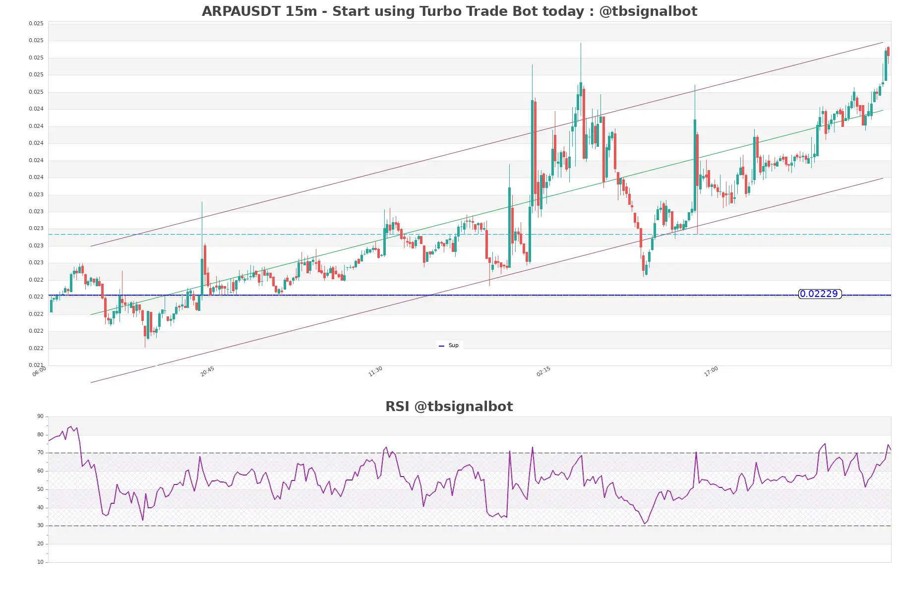 ARPAUSDT 15m ARPAUSDT_15m