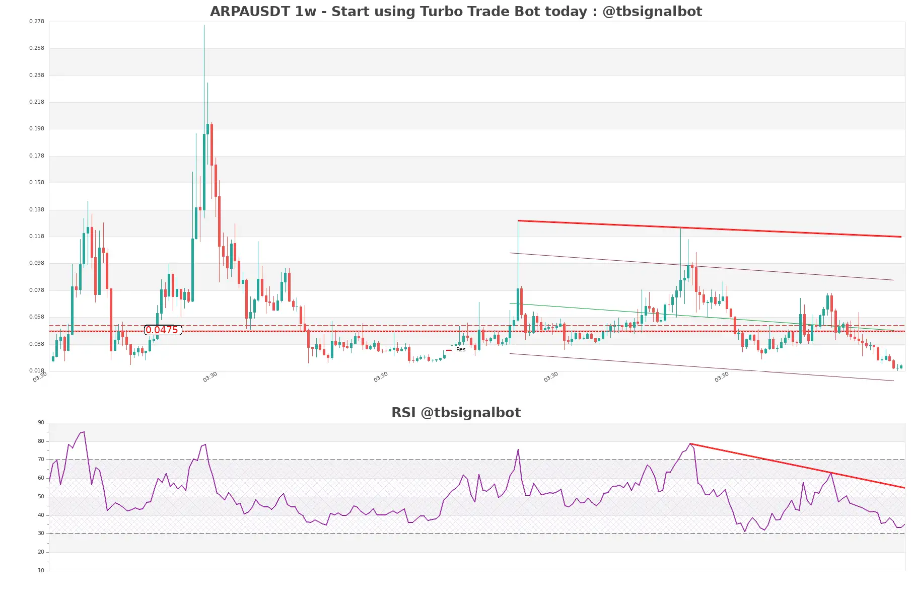 ARPAUSDT 1w ARPAUSDT_1w