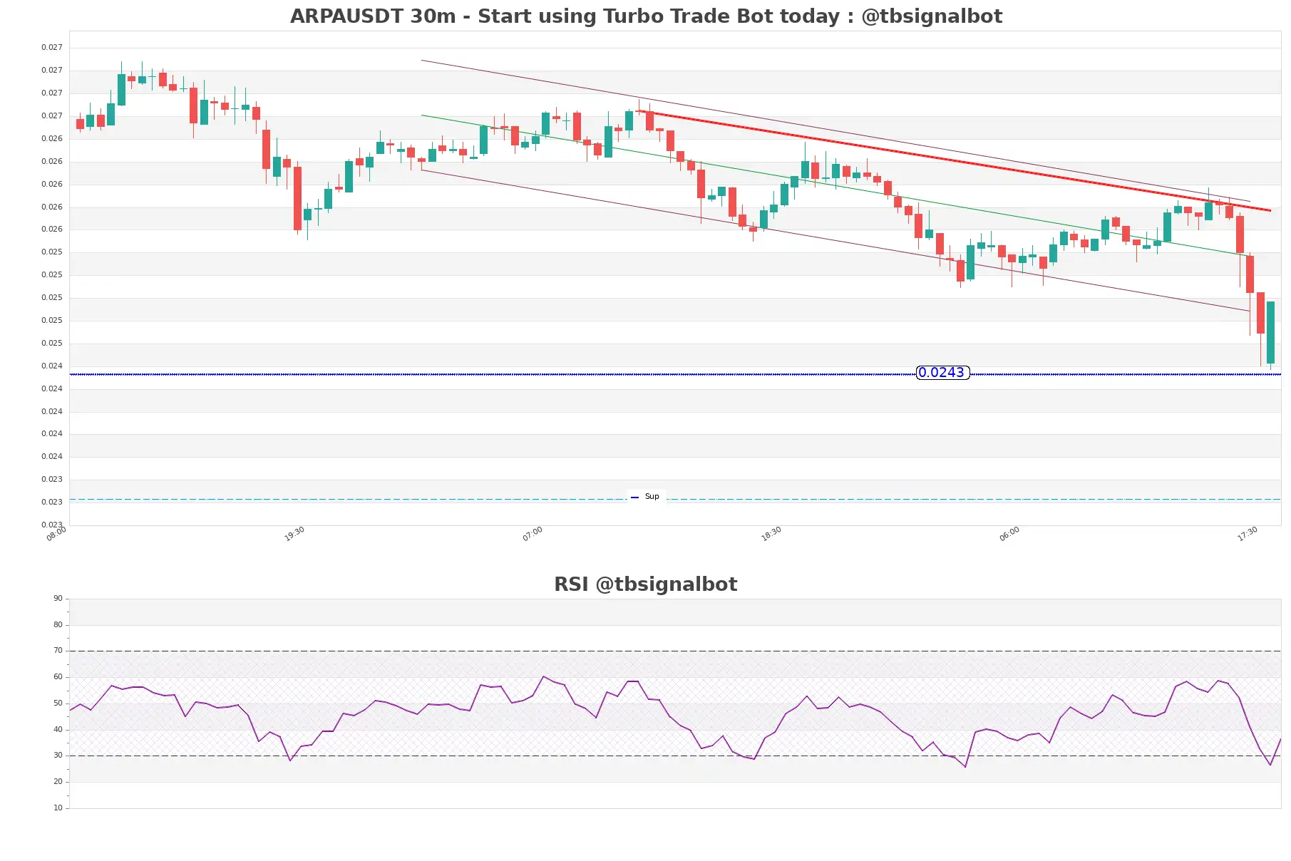 ARPAUSDT 30m ARPAUSDT_30m
