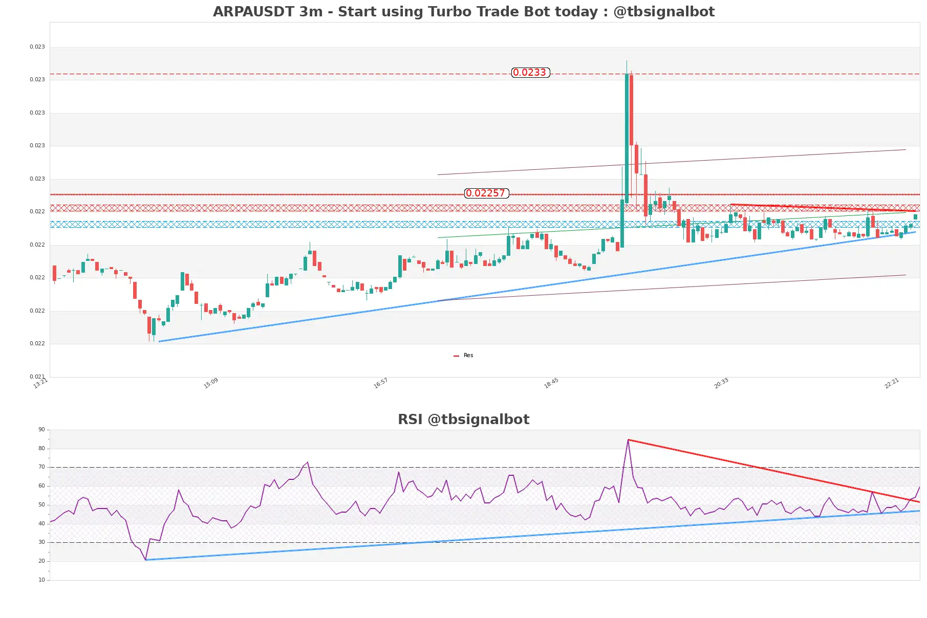 ARPAUSDT 3m ARPAUSDT_3m