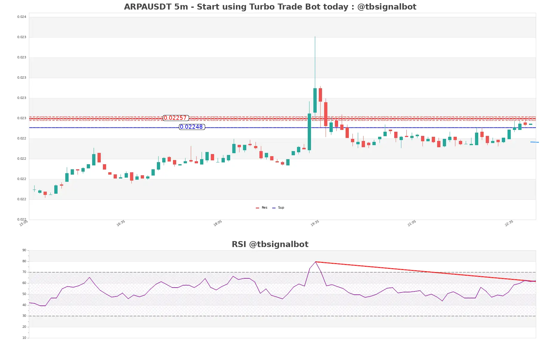 ARPAUSDT 5m ARPAUSDT_5m