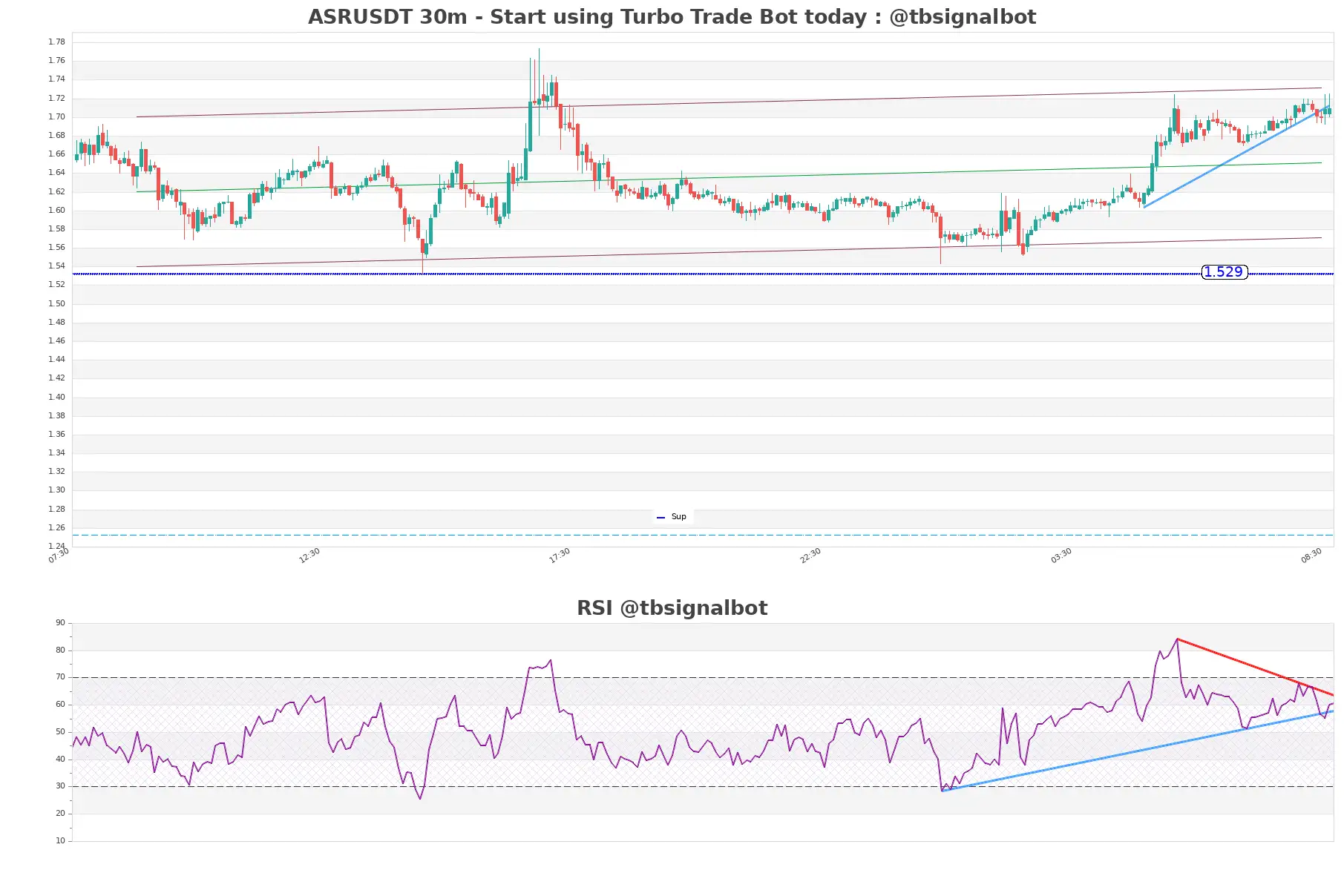 ASRUSDT 30m ASRUSDT_30m