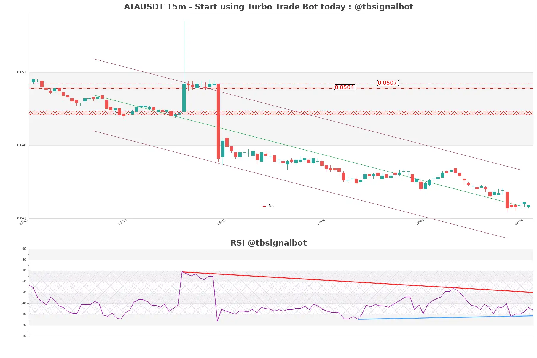 ATAUSDT 15m ATAUSDT_15m