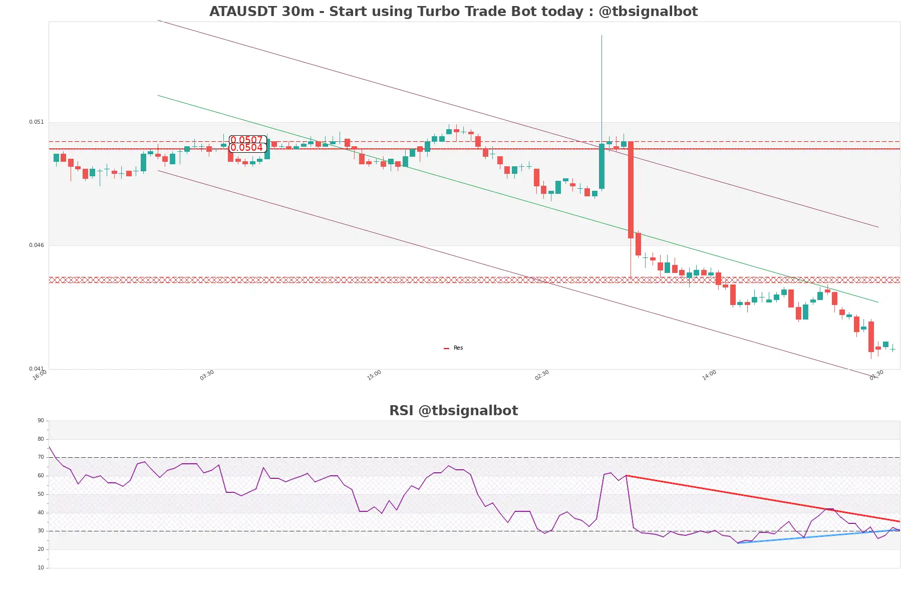 ATAUSDT 30m ATAUSDT_30m