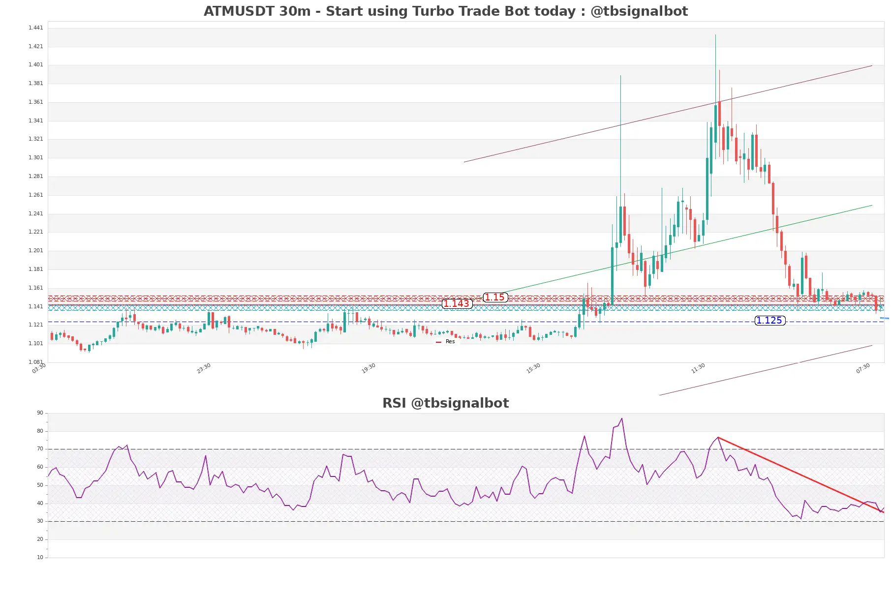 ATMUSDT 30m ATMUSDT_30m