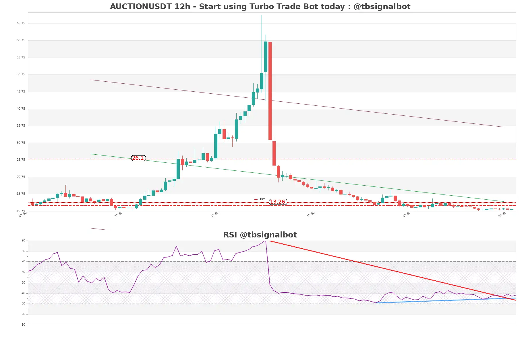 AUCTIONUSDT 12h AUCTIONUSDT_12h
