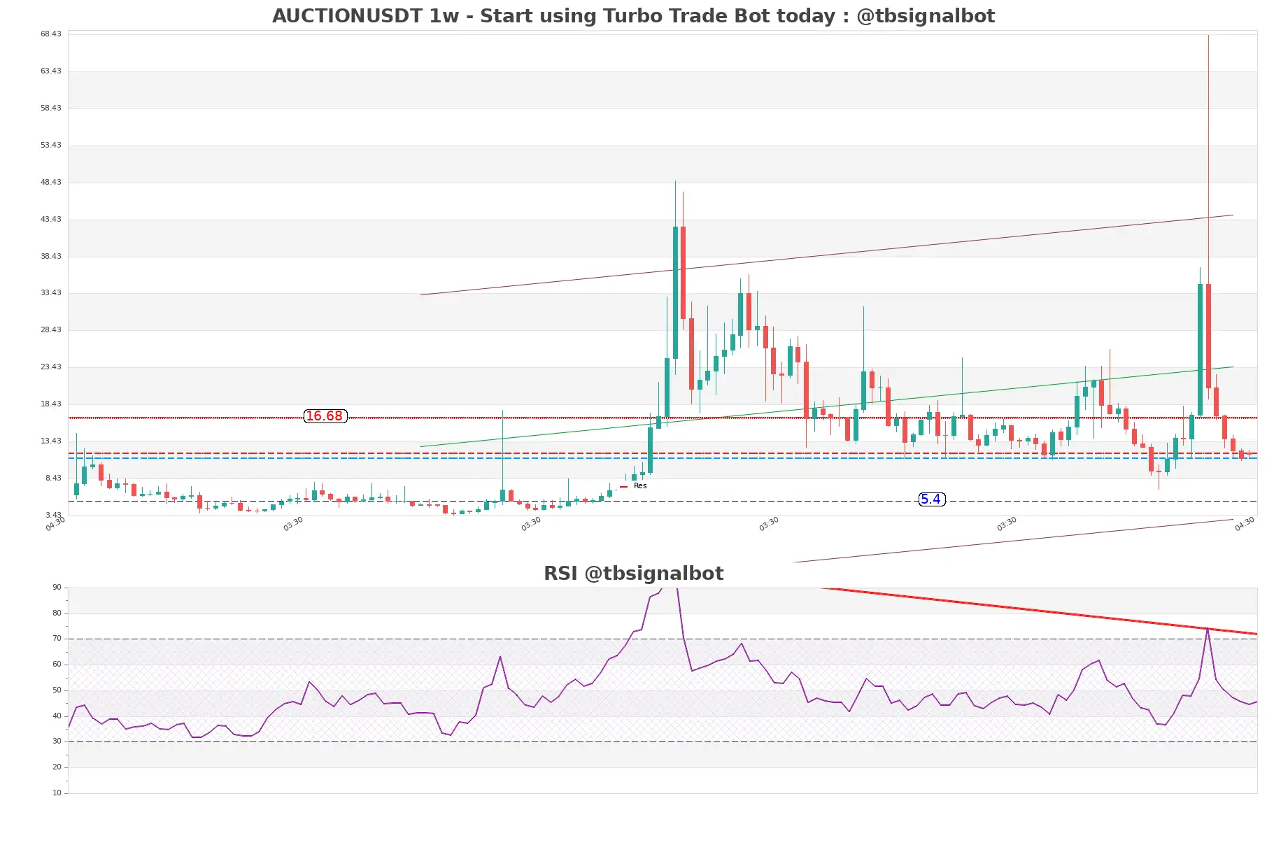AUCTIONUSDT 1w AUCTIONUSDT_1w