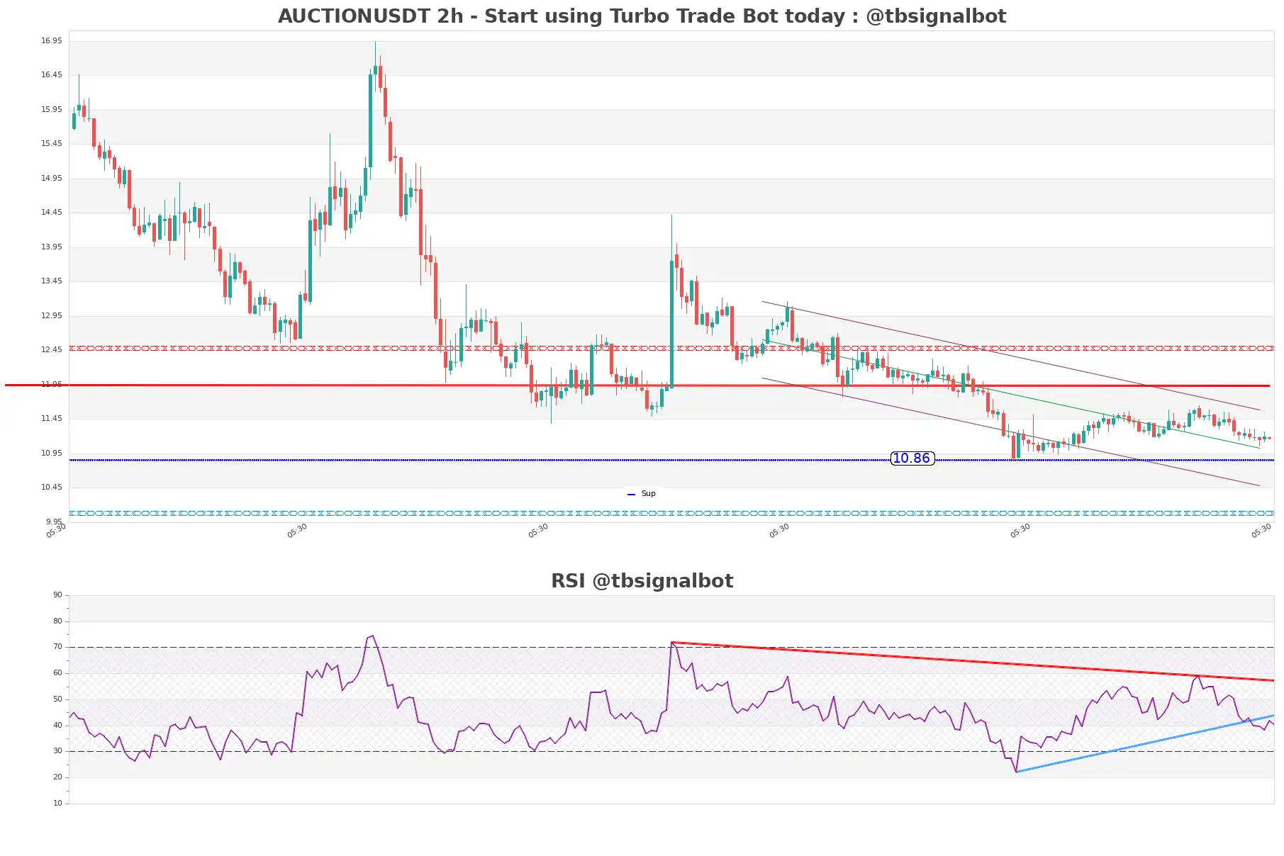AUCTIONUSDT 2h AUCTIONUSDT_2h