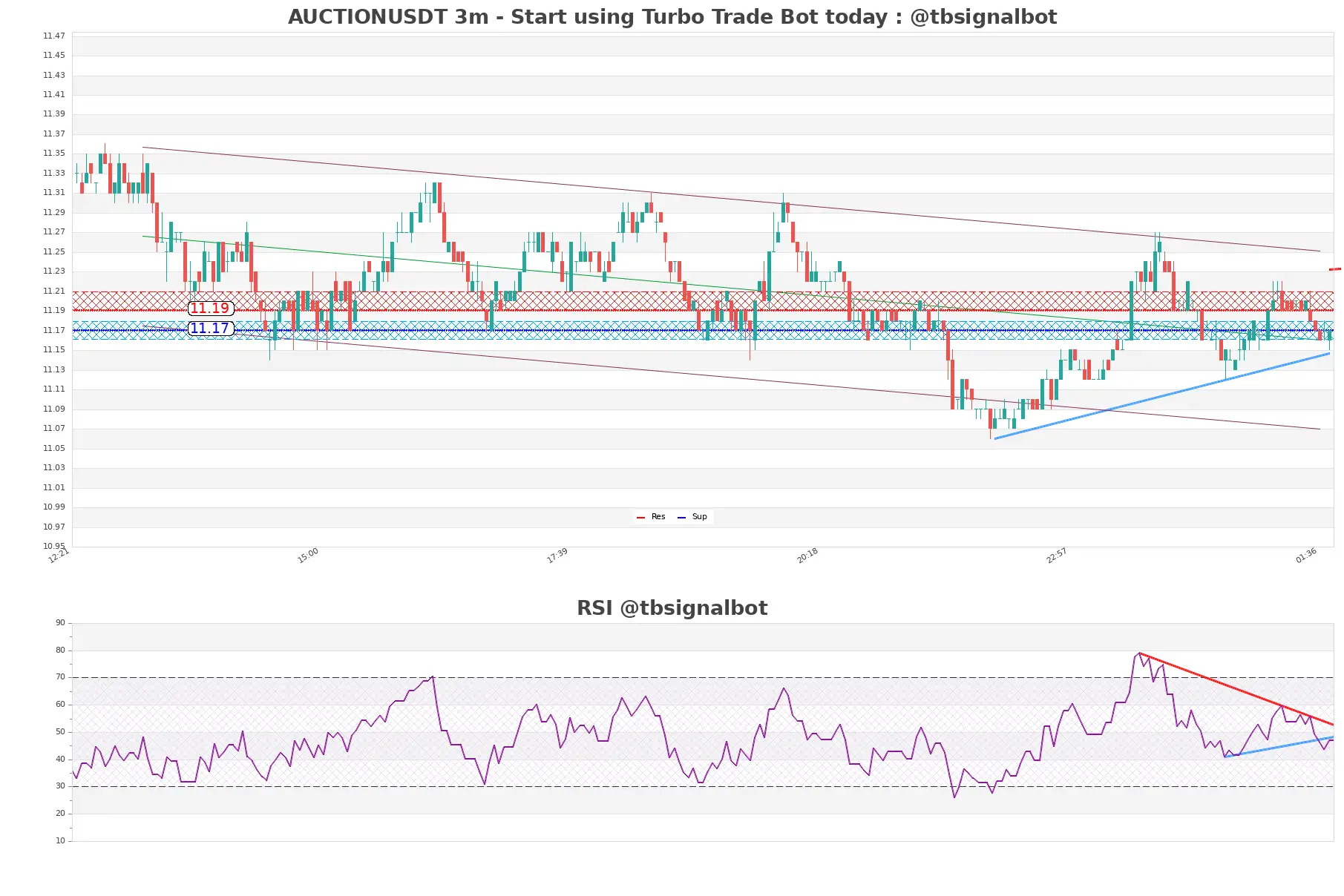 AUCTIONUSDT 3m AUCTIONUSDT_3m
