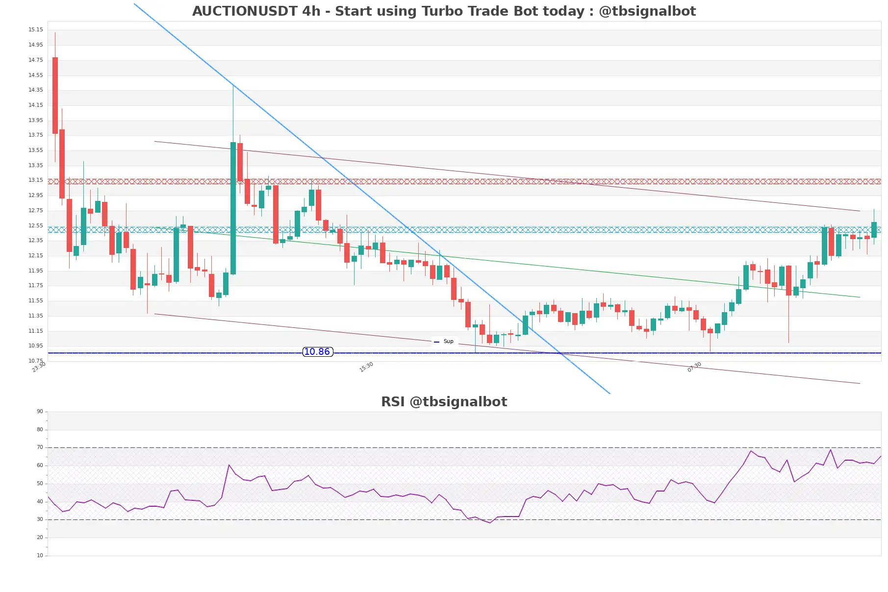 AUCTIONUSDT 4h AUCTIONUSDT_4h