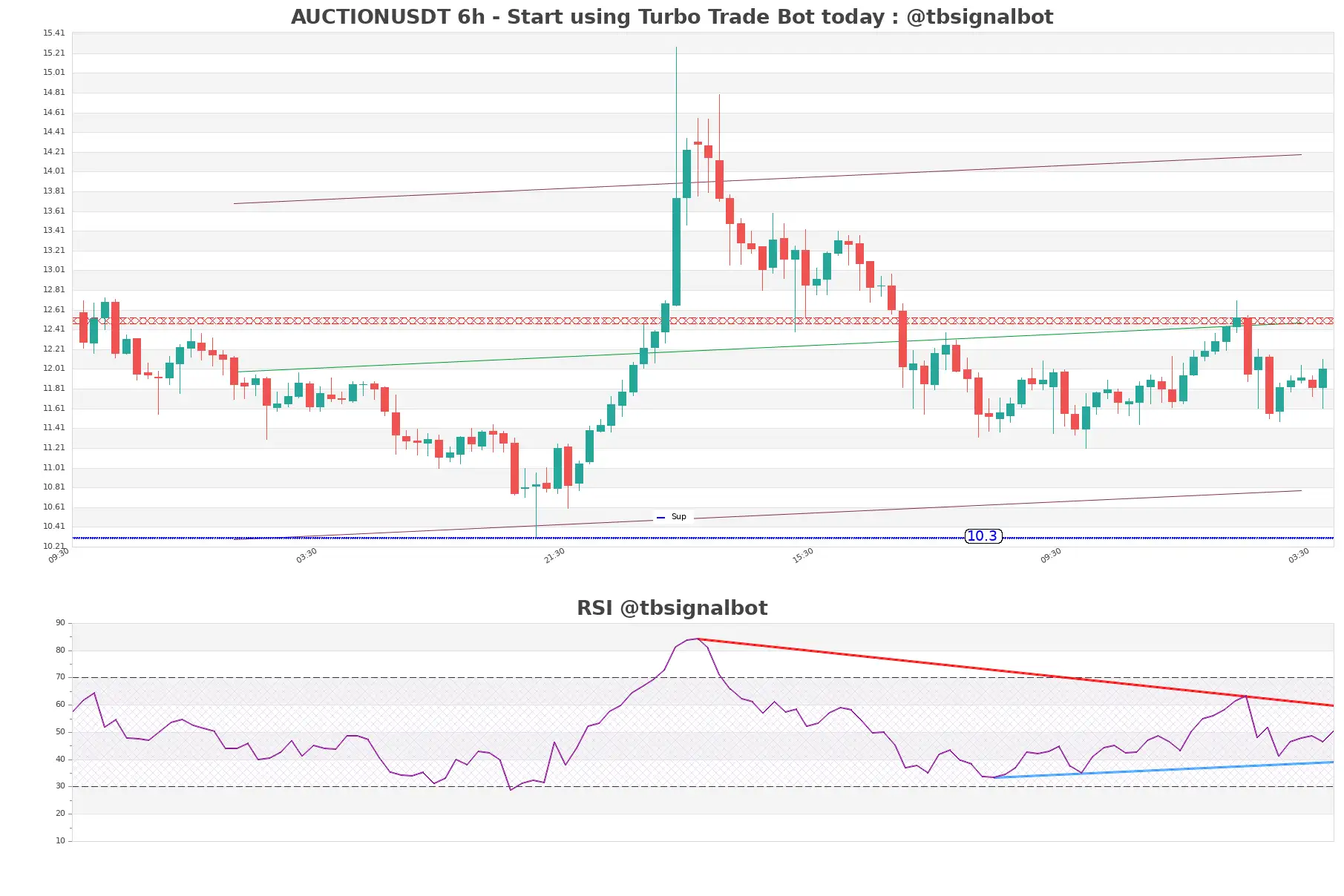 AUCTIONUSDT 6h AUCTIONUSDT_6h