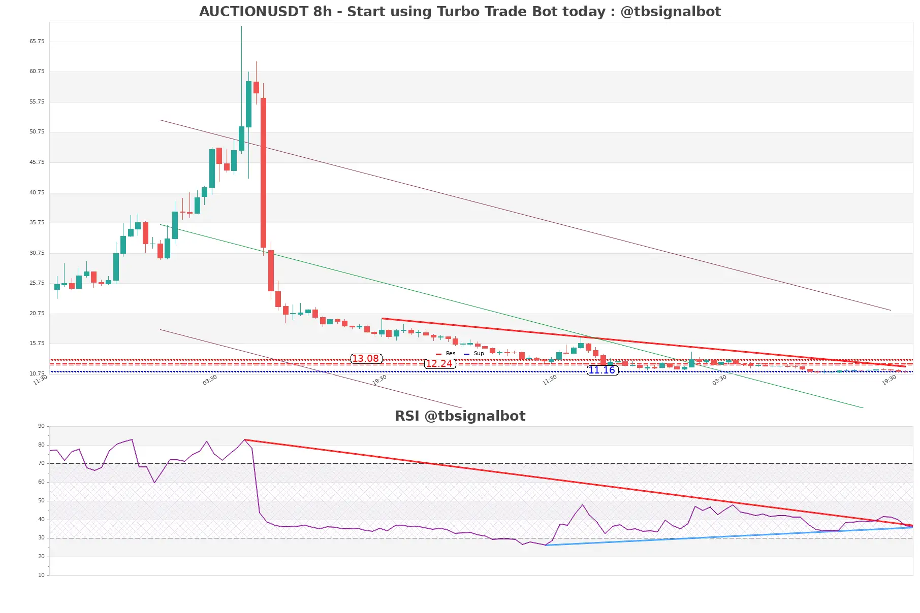 AUCTIONUSDT 8h AUCTIONUSDT_8h