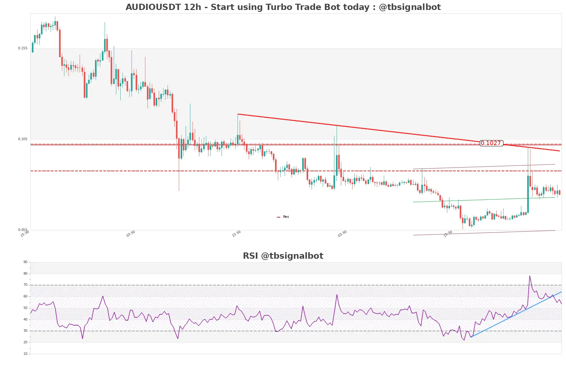 AUDIOUSDT 12h AUDIOUSDT_12h