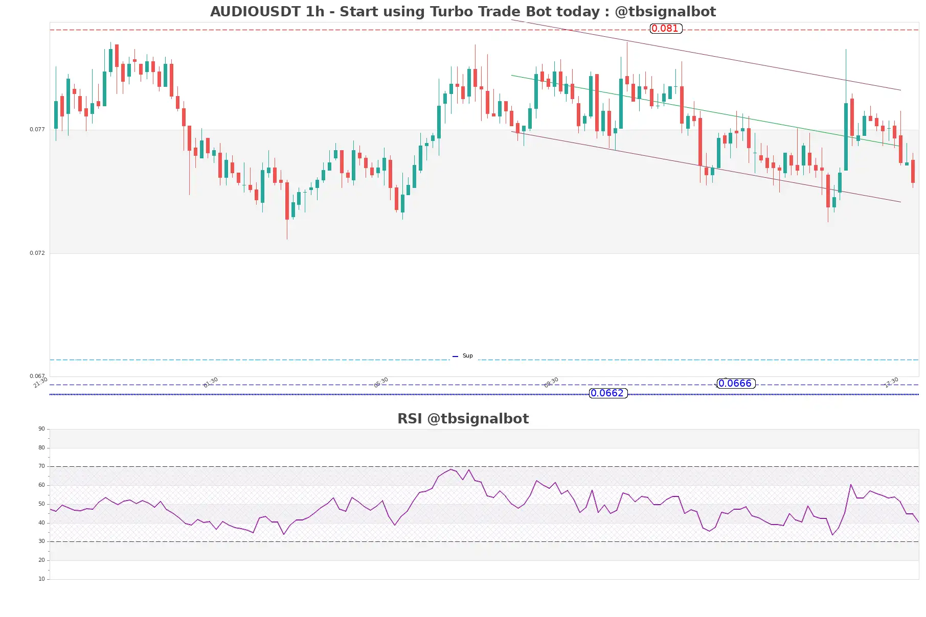 AUDIOUSDT 1h AUDIOUSDT_1h