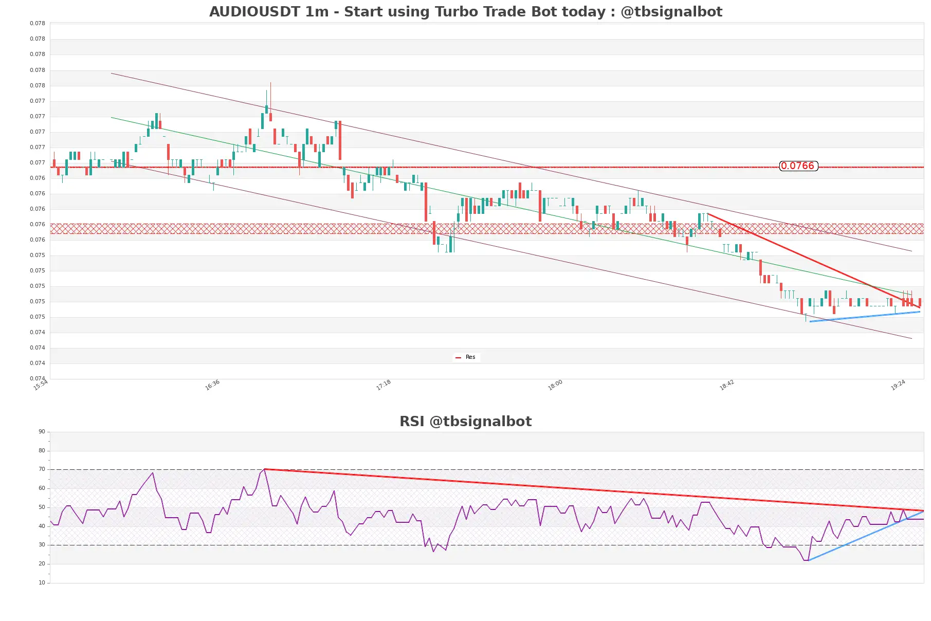 AUDIOUSDT 1m AUDIOUSDT_1m