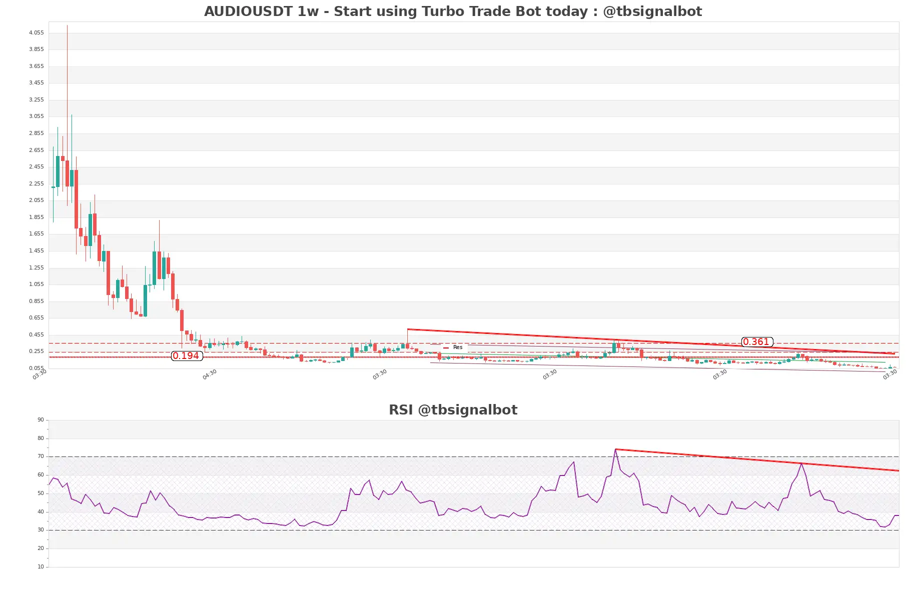 AUDIOUSDT 1w AUDIOUSDT_1w