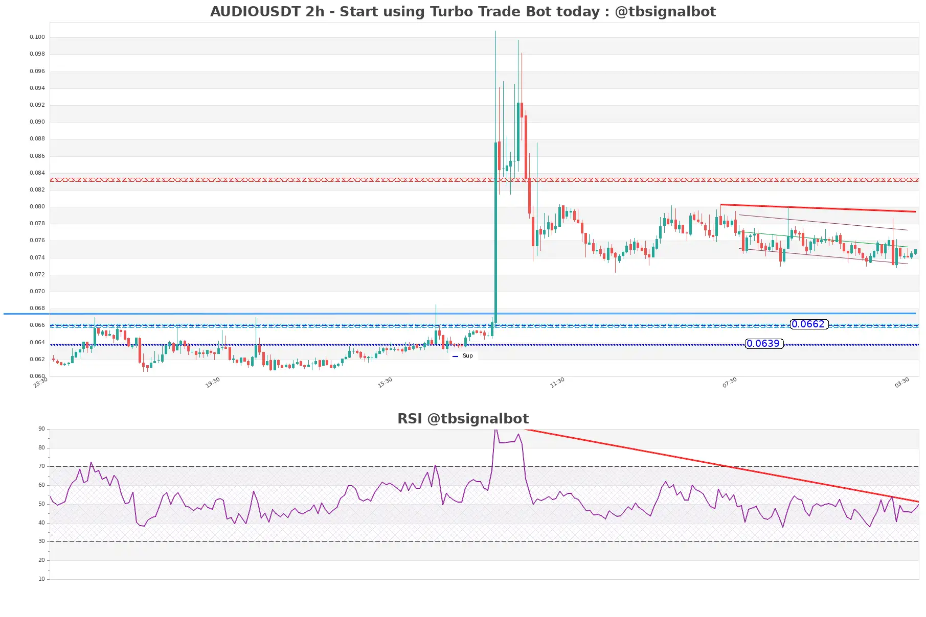 AUDIOUSDT 2h AUDIOUSDT_2h