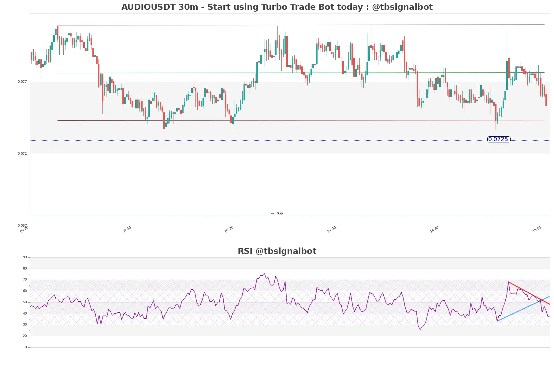AUDIOUSDT 30m AUDIOUSDT_30m