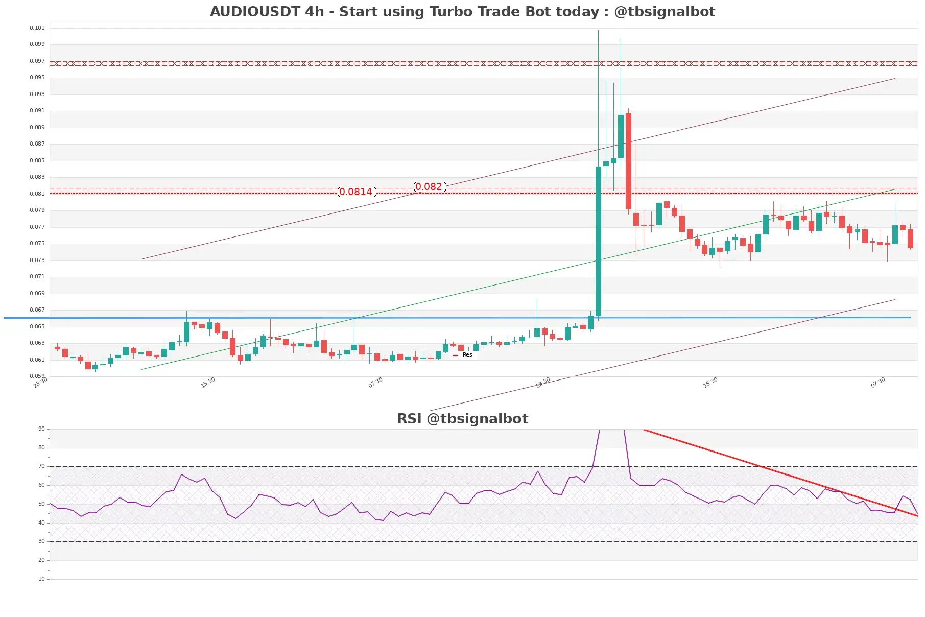 AUDIOUSDT 4h AUDIOUSDT_4h