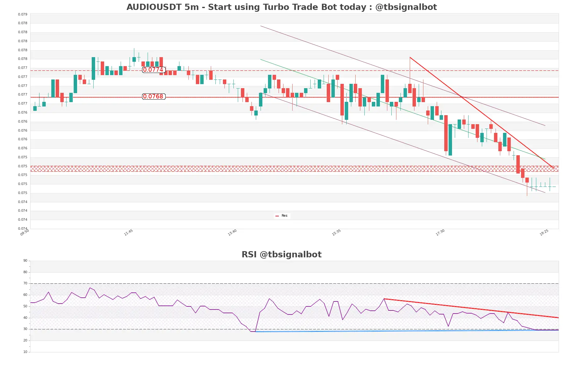 AUDIOUSDT 5m AUDIOUSDT_5m
