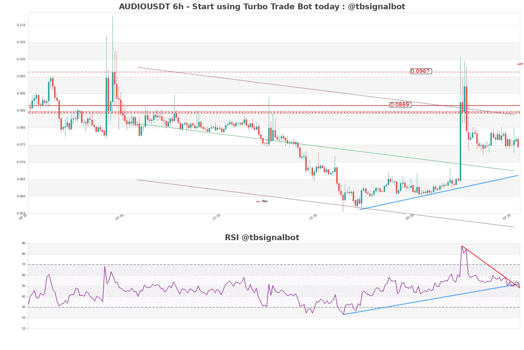 AUDIOUSDT 6h AUDIOUSDT_6h
