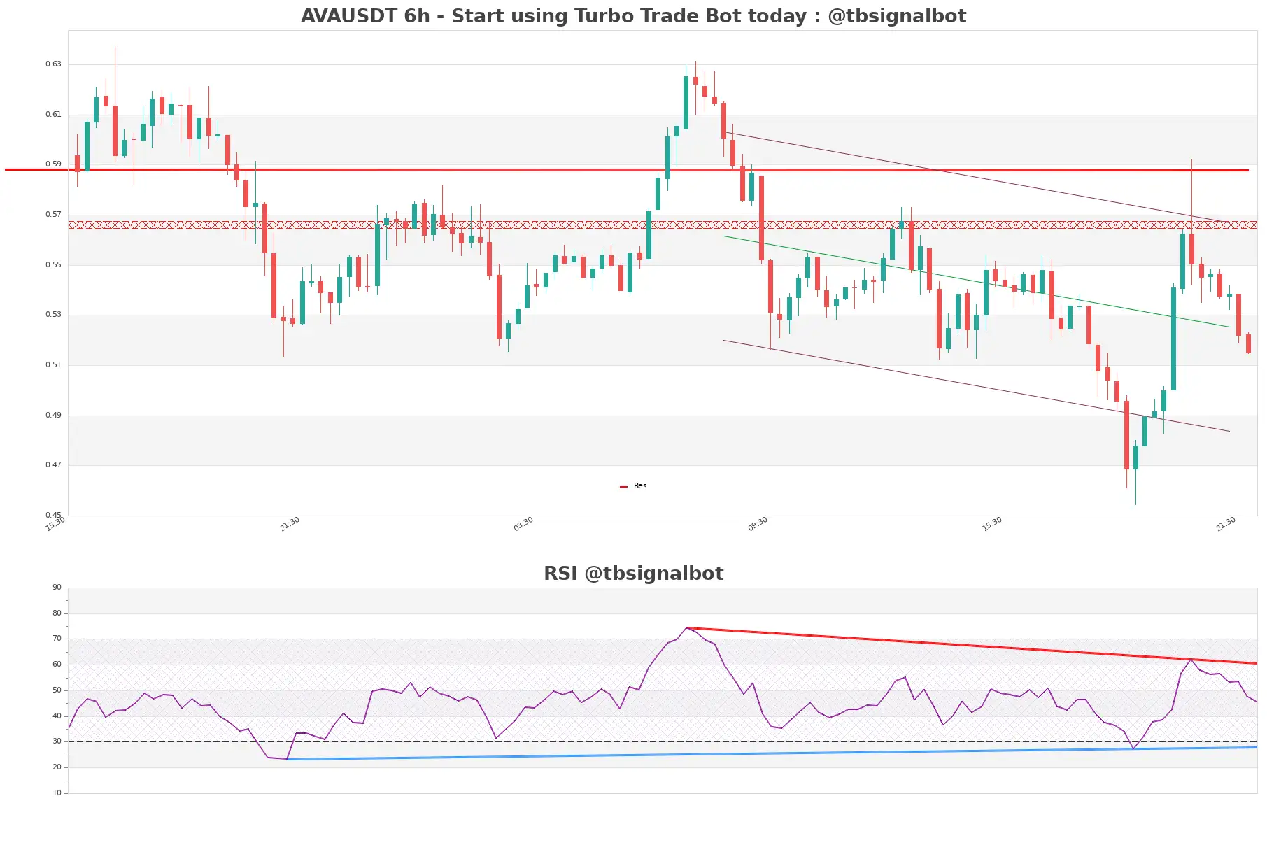 AVAUSDT_6h
