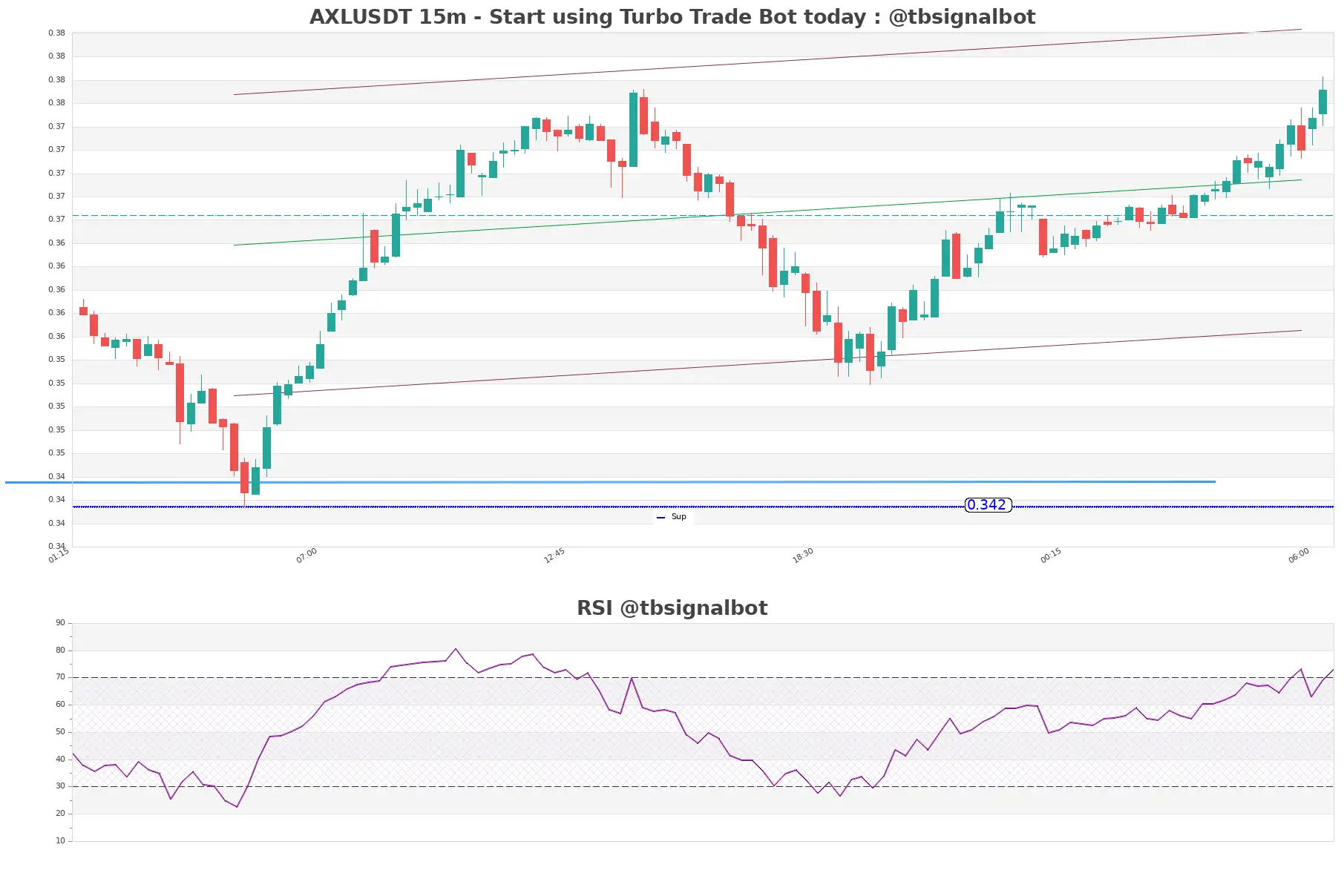 AXLUSDT 15m AXLUSDT_15m