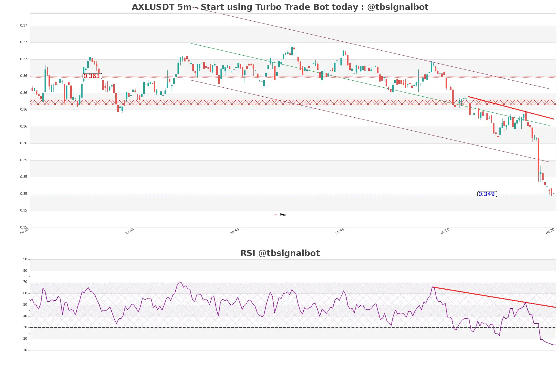 AXLUSDT 5m AXLUSDT_5m